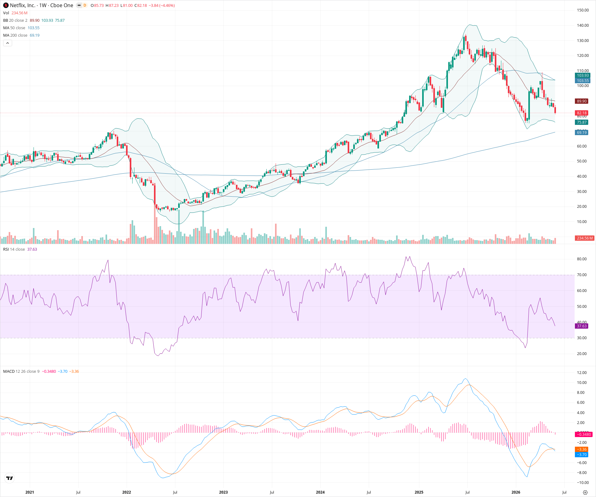 Weekly candlestick price chart for NFLX as of 2026-06-06T09:04:18.919Z, showing 20-, 50-, and 200-period SMAs, Bollinger Bands, volume, MACD, RSI, and the current price line with top status bar.