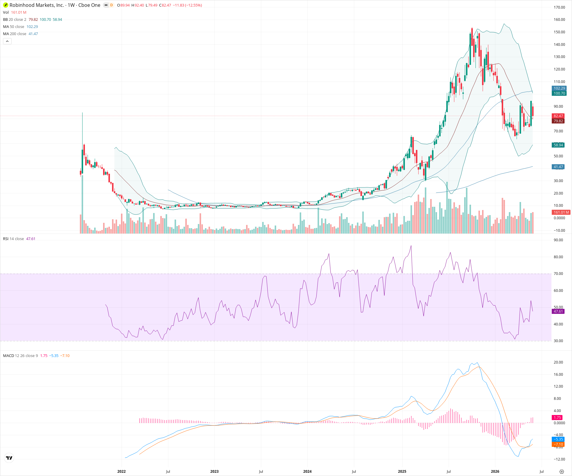 Weekly candlestick price chart for HOOD as of 2026-06-06T09:07:01.318Z, showing 20-, 50-, and 200-period SMAs, Bollinger Bands, volume, MACD, RSI, and the current price line with top status bar.