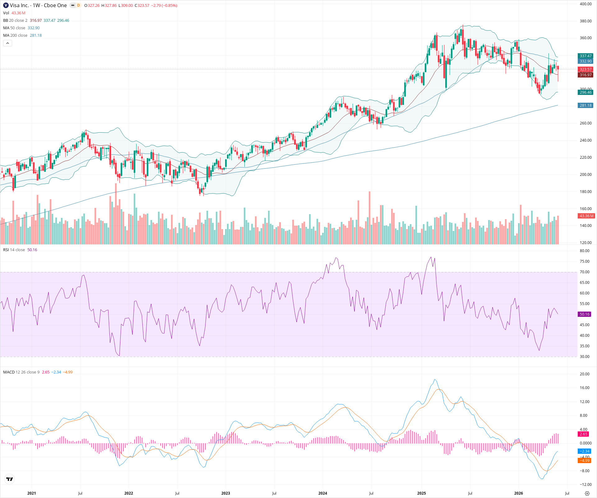 Weekly candlestick price chart for V as of 2026-06-06T09:03:57.519Z, showing 20-, 50-, and 200-period SMAs, Bollinger Bands, volume, MACD, RSI, and the current price line with top status bar.