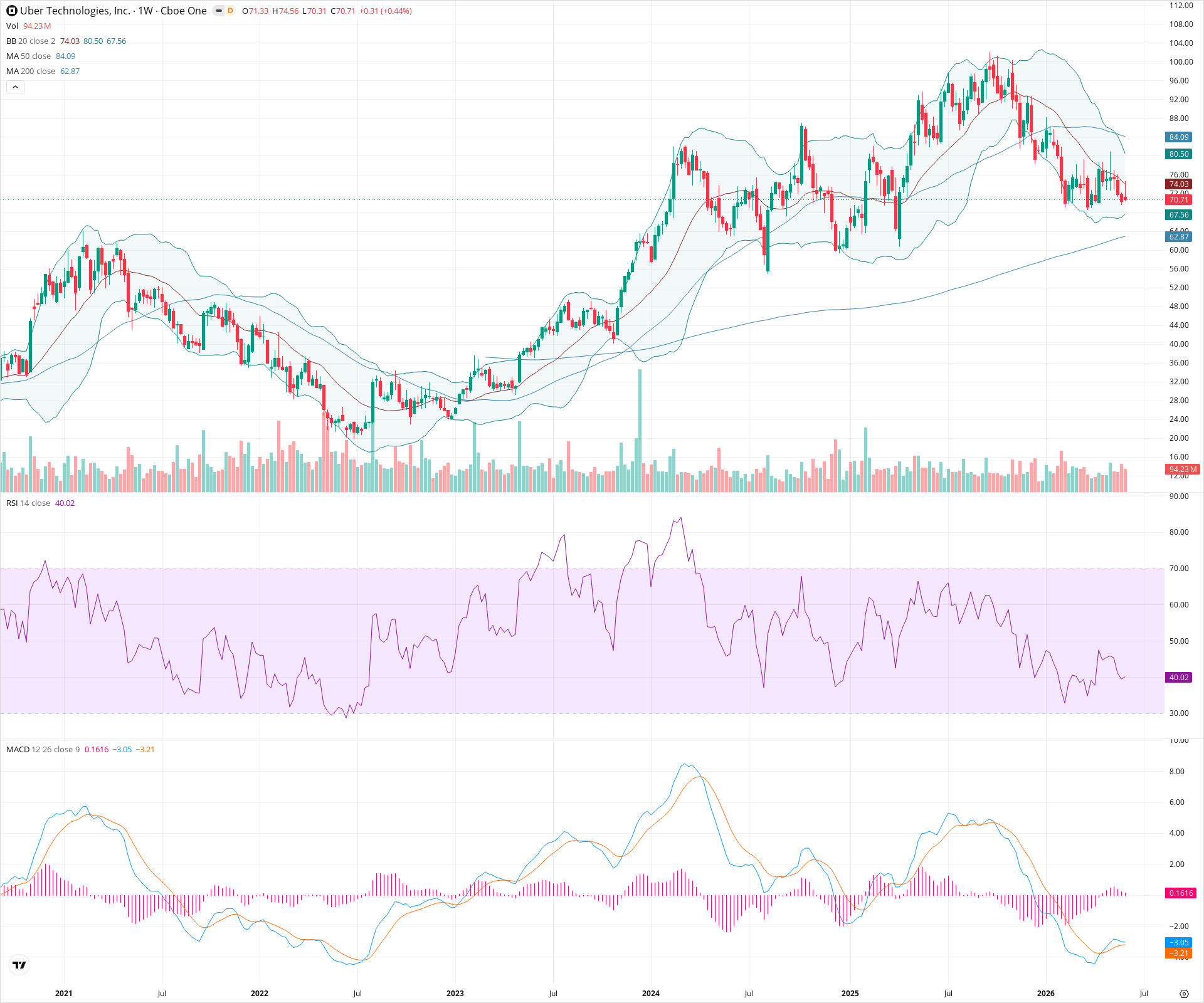 Weekly candlestick price chart for UBER as of 2026-06-06T09:06:42.518Z, showing 20-, 50-, and 200-period SMAs, Bollinger Bands, volume, MACD, RSI, and the current price line with top status bar.