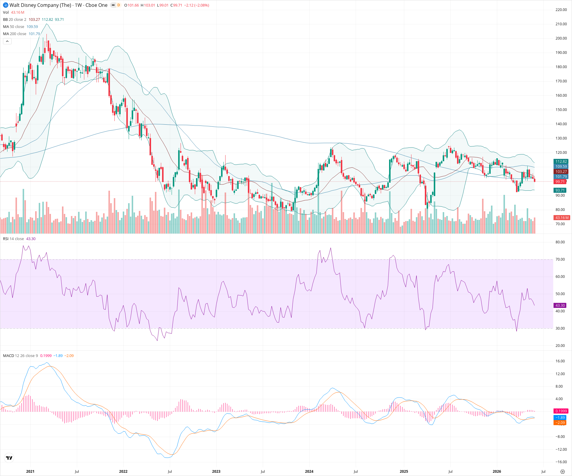 Weekly candlestick price chart for DIS as of 2026-06-06T09:06:27.418Z, showing 20-, 50-, and 200-period SMAs, Bollinger Bands, volume, MACD, RSI, and the current price line with top status bar.