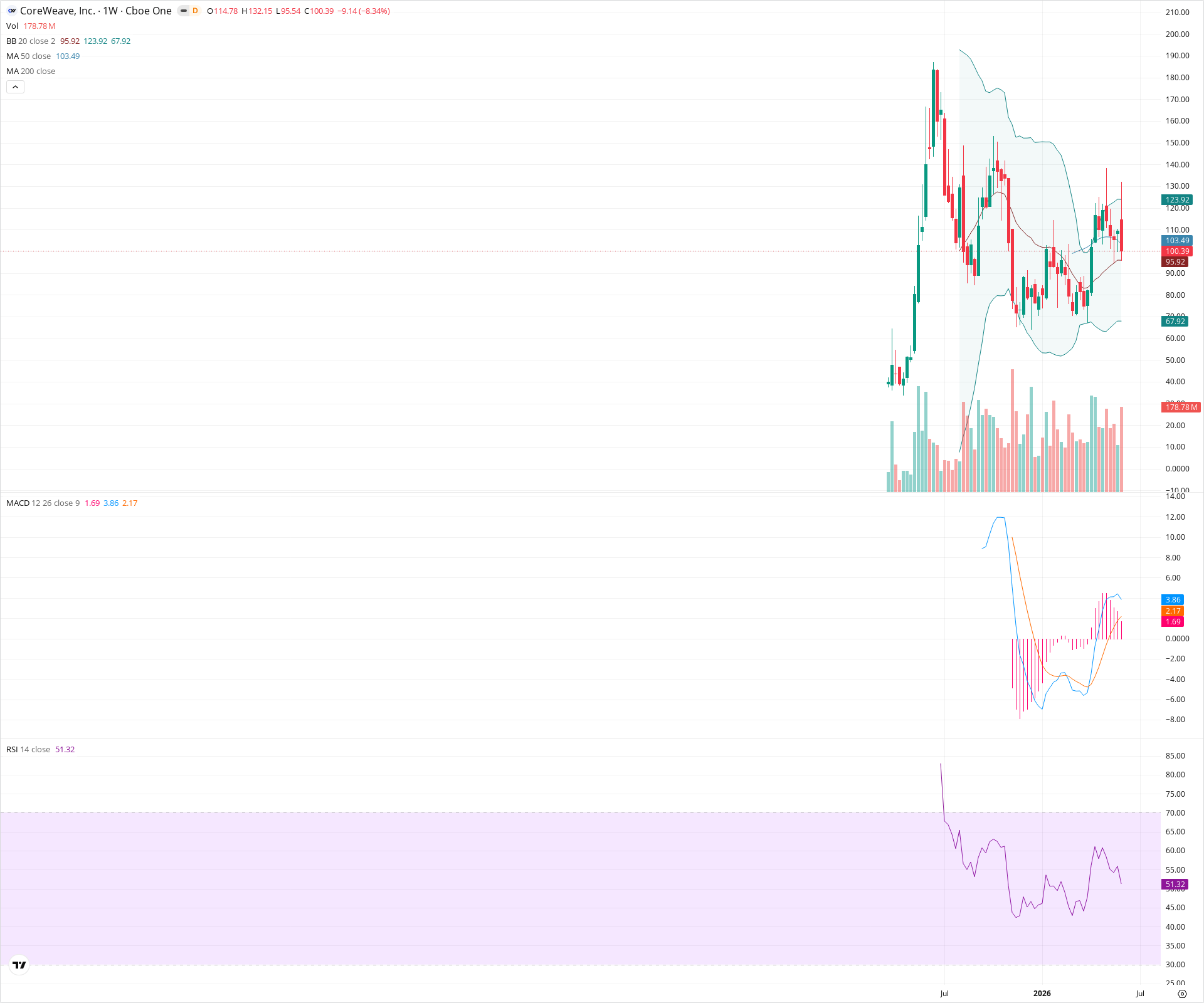 Weekly candlestick price chart for CRWV as of 2026-06-06T09:09:26.418Z, showing 20-, 50-, and 200-period SMAs, Bollinger Bands, volume, MACD, RSI, and the current price line with top status bar.