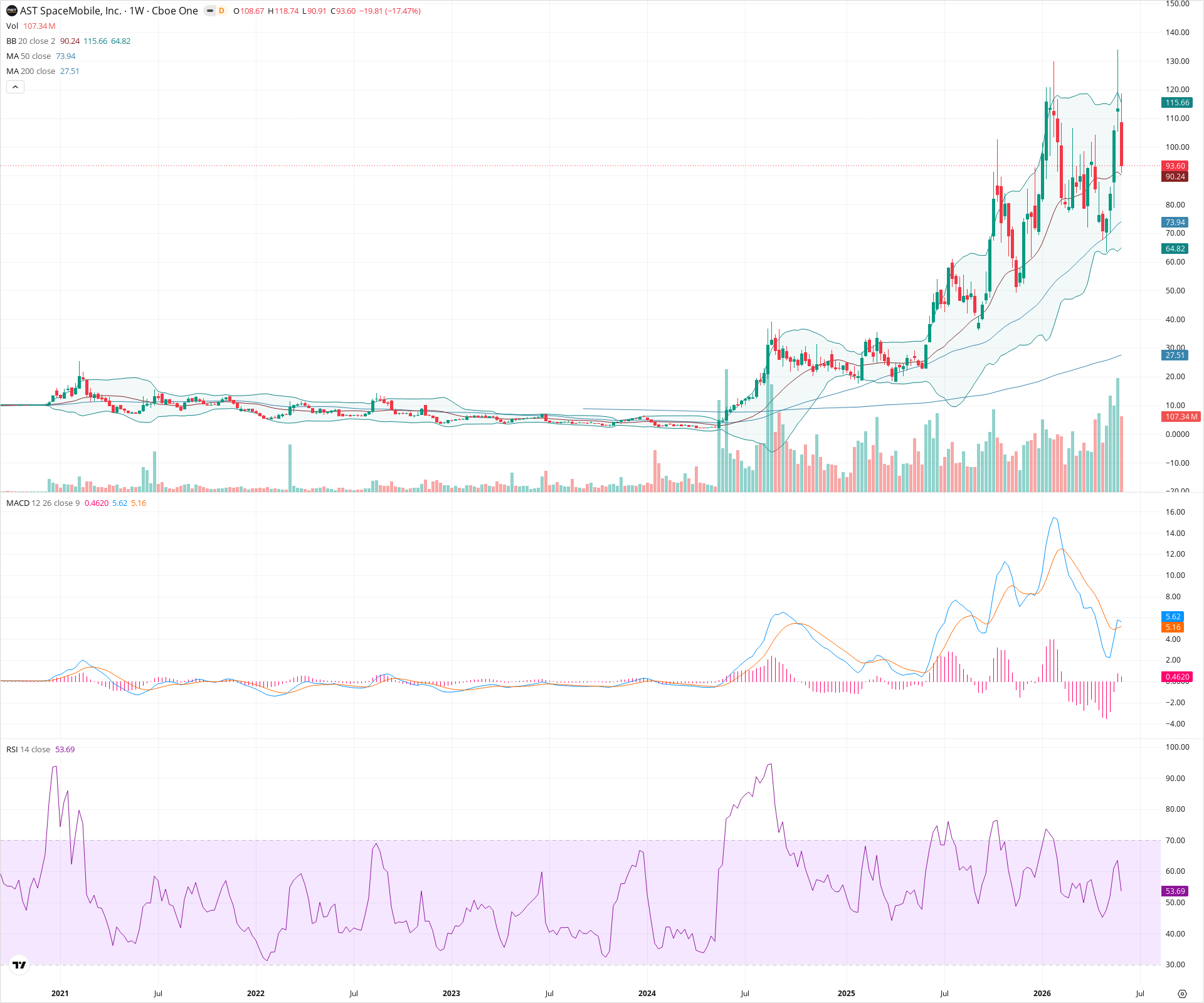 Weekly candlestick price chart for ASTS as of 2026-06-06T09:10:41.420Z, showing 20-, 50-, and 200-period SMAs, Bollinger Bands, volume, MACD, RSI, and the current price line with top status bar.