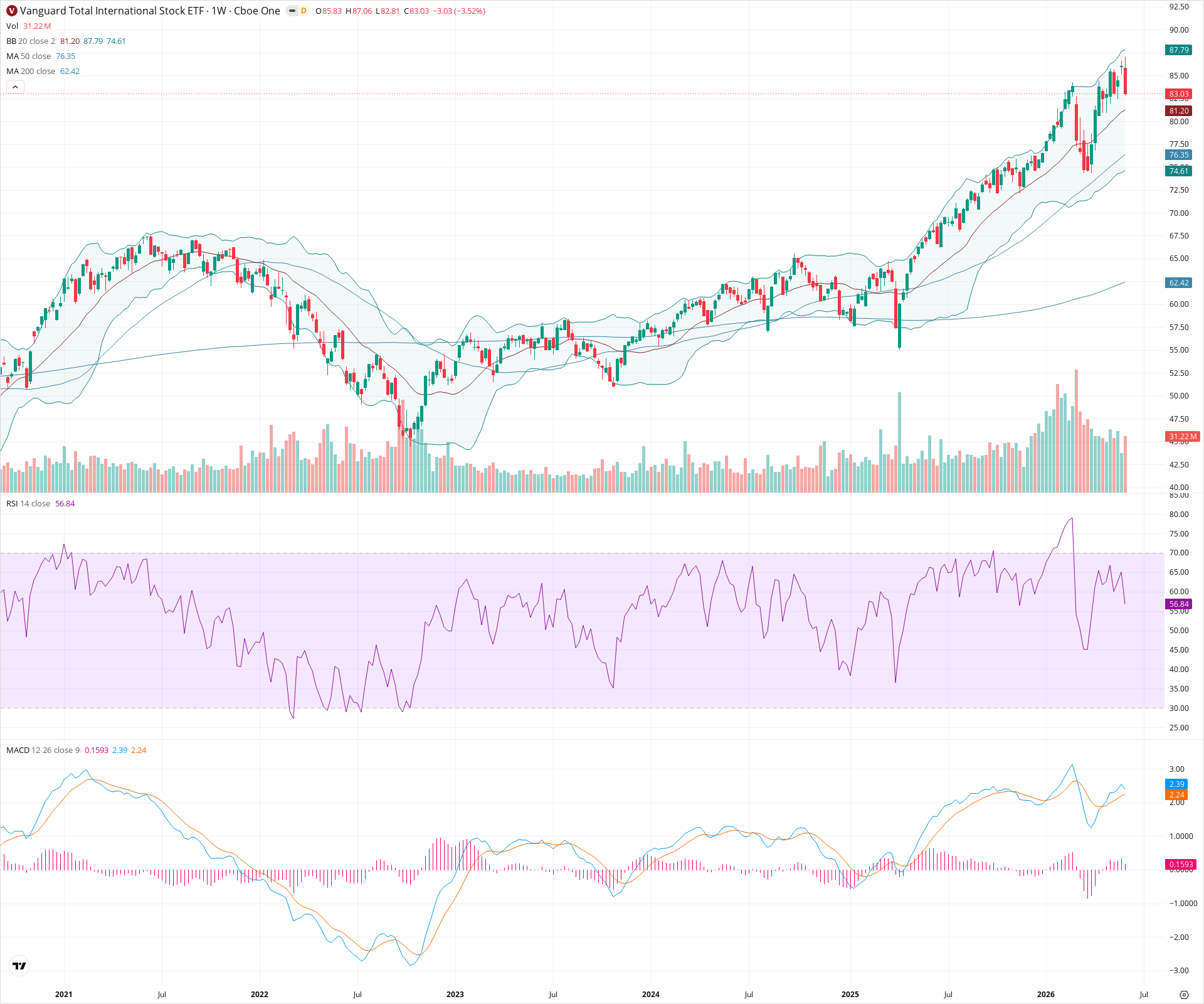 Weekly candlestick price chart for VXUS as of 2026-06-06T09:01:24.320Z, showing 20-, 50-, and 200-period SMAs, Bollinger Bands, volume, MACD, RSI, and the current price line with top status bar.