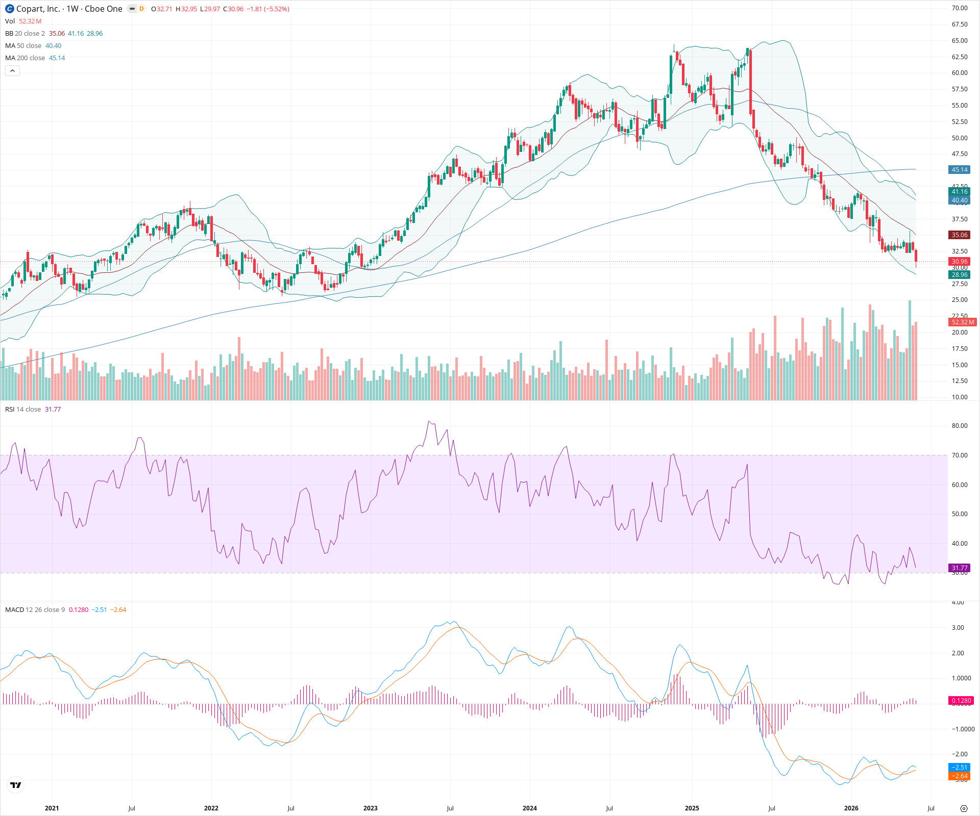 Weekly candlestick price chart for CPRT as of 2026-06-06T09:07:57.318Z, showing 20-, 50-, and 200-period SMAs, Bollinger Bands, volume, MACD, RSI, and the current price line with top status bar.