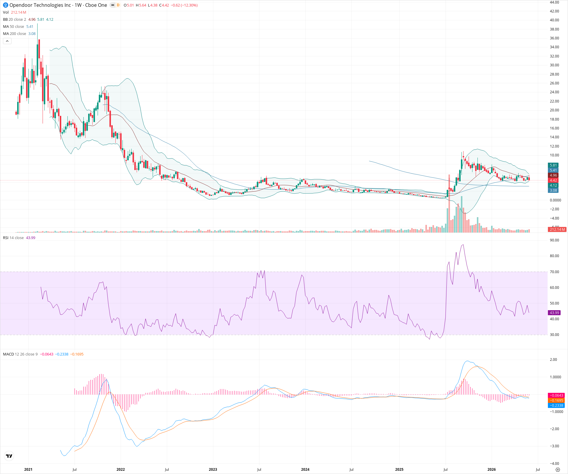 Weekly candlestick price chart for OPEN as of 2026-06-06T09:10:43.418Z, showing 20-, 50-, and 200-period SMAs, Bollinger Bands, volume, MACD, RSI, and the current price line with top status bar.