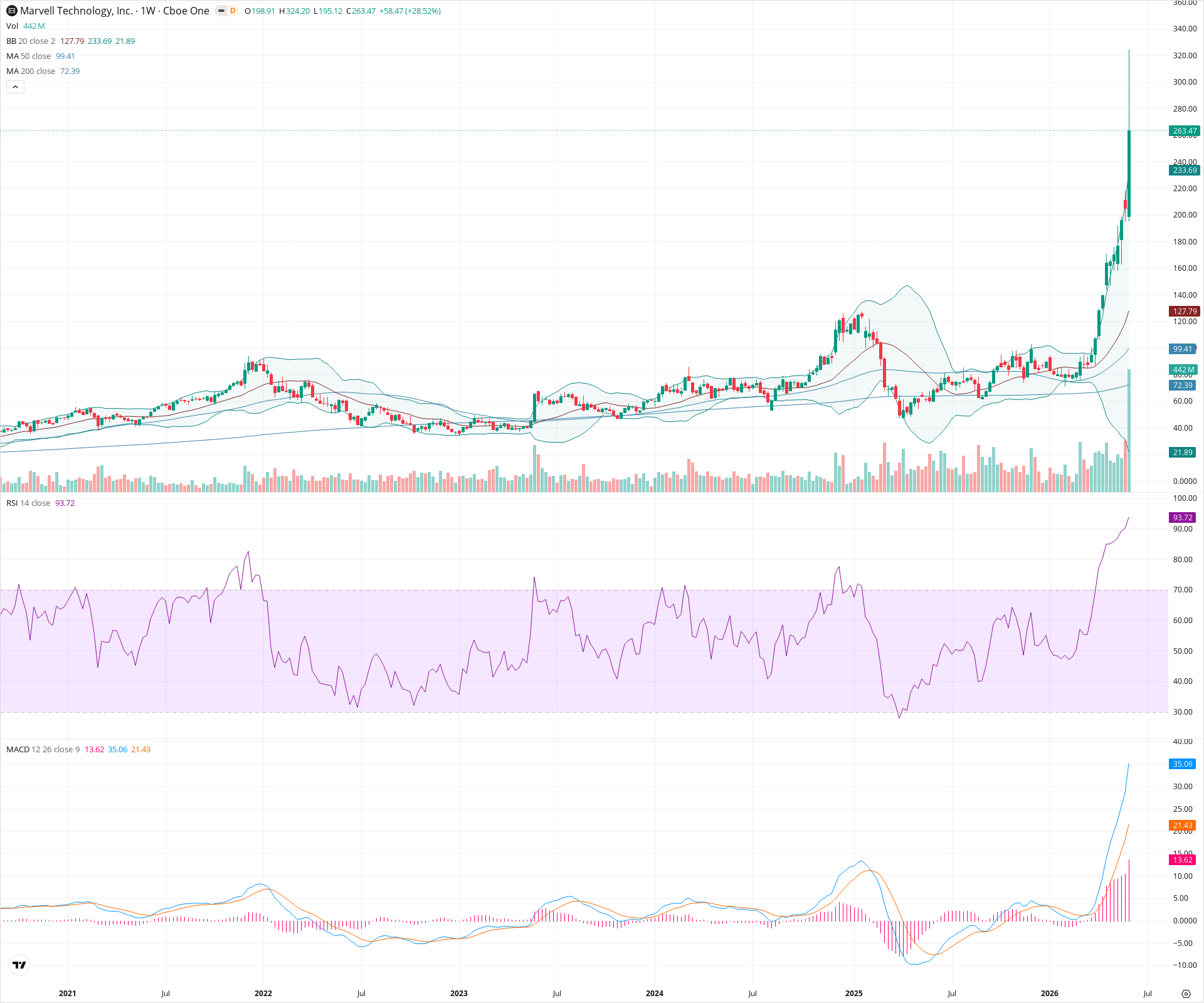 Weekly candlestick price chart for MRVL as of 2026-06-06T09:07:51.518Z, showing 20-, 50-, and 200-period SMAs, Bollinger Bands, volume, MACD, RSI, and the current price line with top status bar.