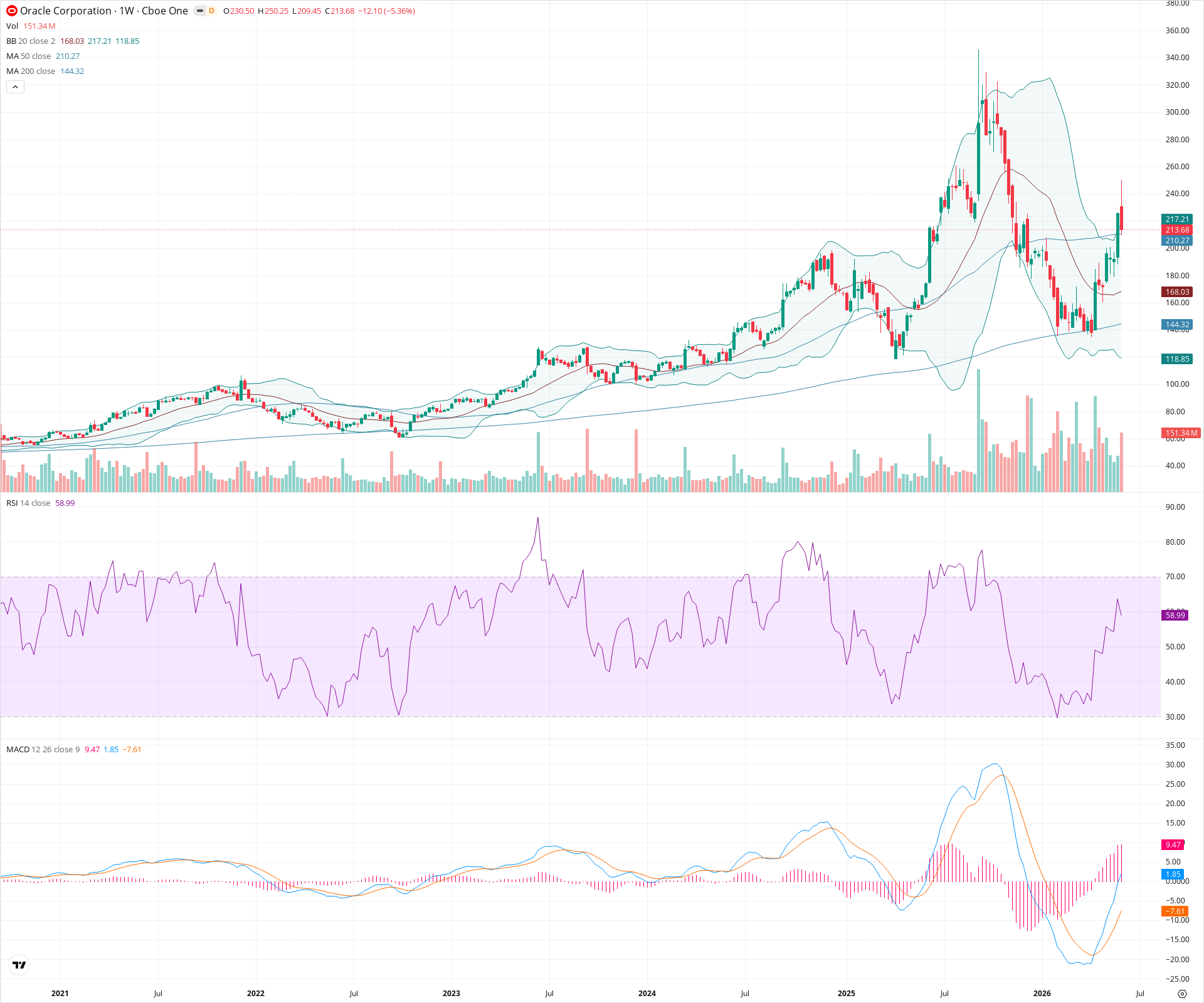 Weekly candlestick price chart for ORCL as of 2026-06-06T09:05:40.050Z, showing 20-, 50-, and 200-period SMAs, Bollinger Bands, volume, MACD, RSI, and the current price line with top status bar.