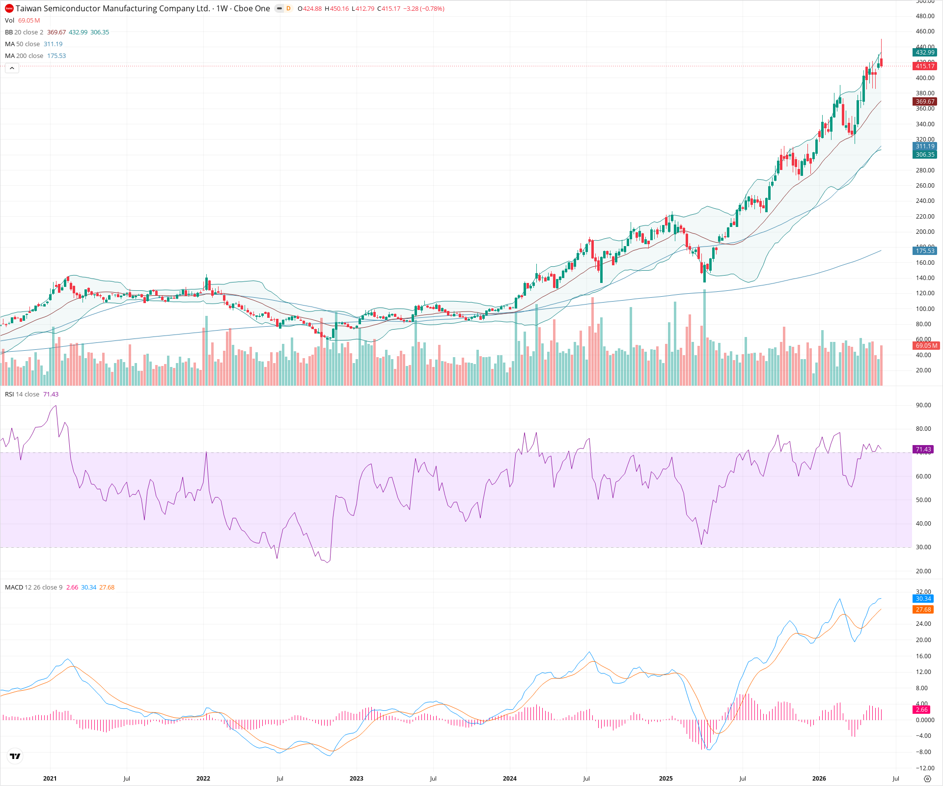 Weekly candlestick price chart for TSM as of 2026-06-06T09:03:07.619Z, showing 20-, 50-, and 200-period SMAs, Bollinger Bands, volume, MACD, RSI, and the current price line with top status bar.