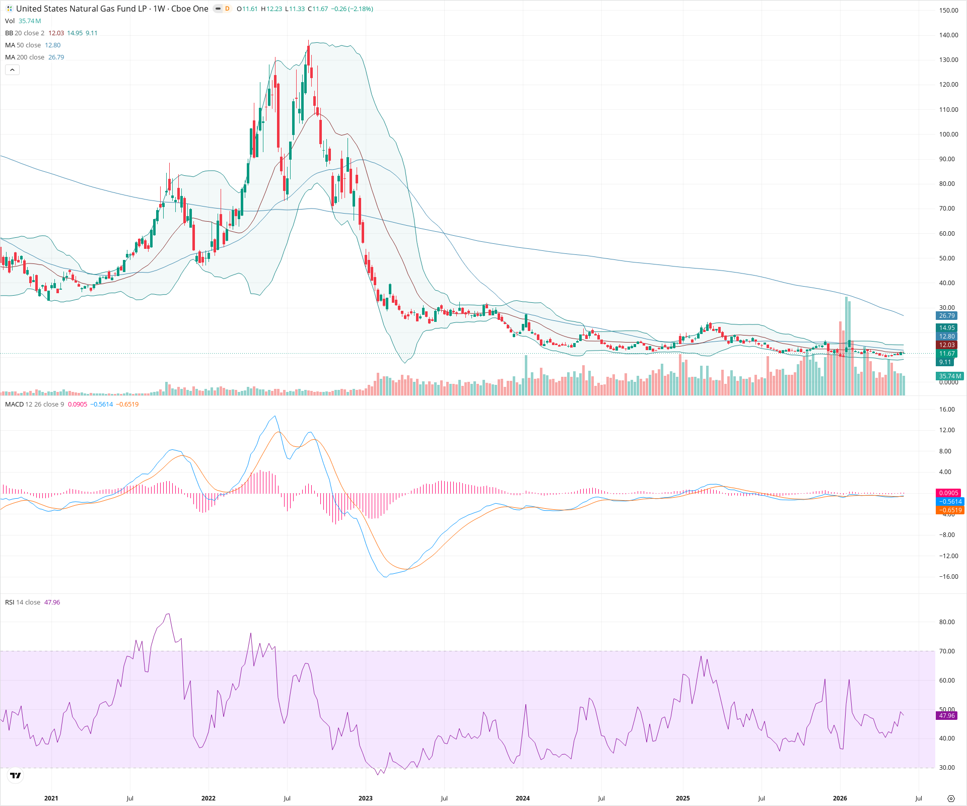 Weekly candlestick price chart for UNG as of 2026-06-06T09:12:42.119Z, showing 20-, 50-, and 200-period SMAs, Bollinger Bands, volume, MACD, RSI, and the current price line with top status bar.
