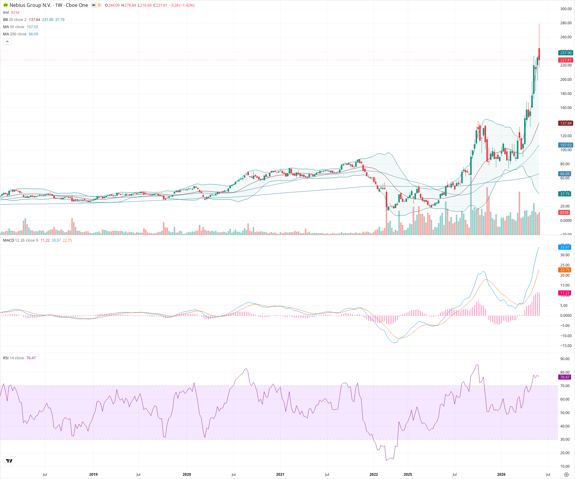 Weekly candlestick price chart for NBIS as of 2026-06-06T09:09:46.319Z, showing 20-, 50-, and 200-period SMAs, Bollinger Bands, volume, MACD, RSI, and the current price line with top status bar.