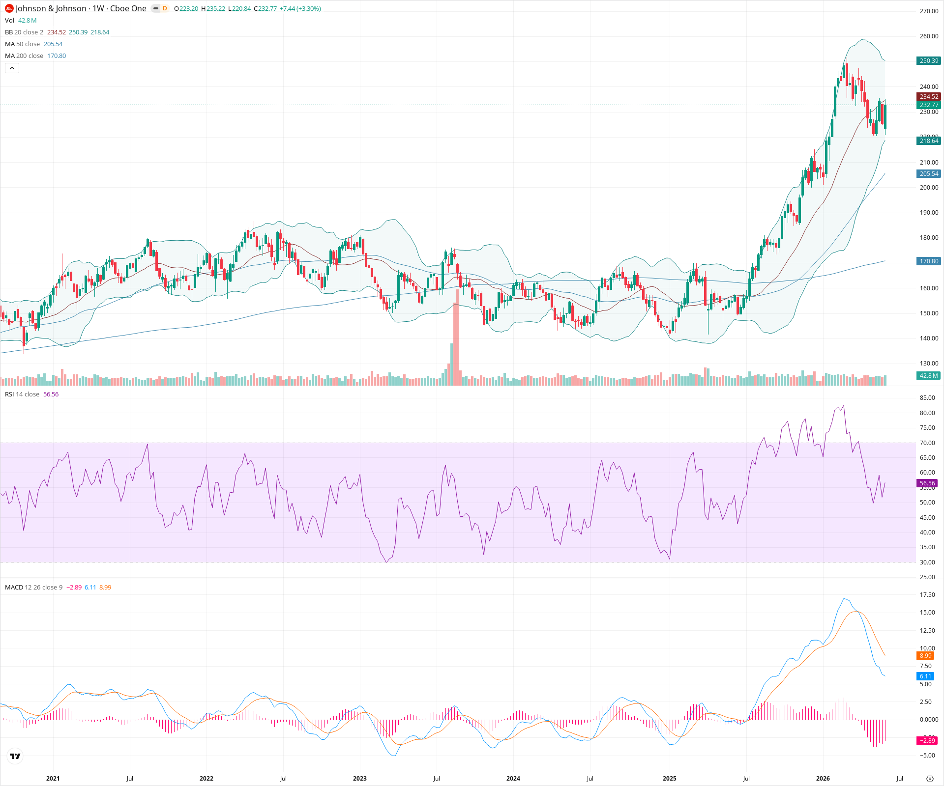 Weekly candlestick price chart for JNJ as of 2026-06-06T09:05:01.019Z, showing 20-, 50-, and 200-period SMAs, Bollinger Bands, volume, MACD, RSI, and the current price line with top status bar.