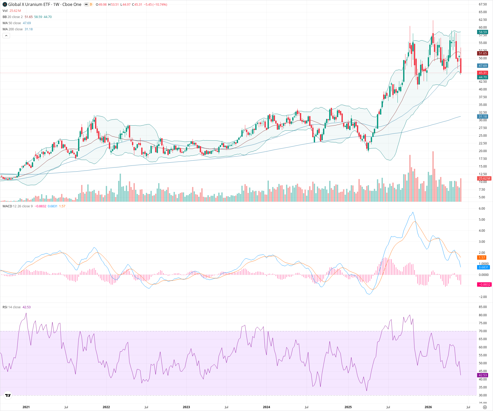 Weekly candlestick price chart for URA as of 2026-06-06T09:12:16.519Z, showing 20-, 50-, and 200-period SMAs, Bollinger Bands, volume, MACD, RSI, and the current price line with top status bar.