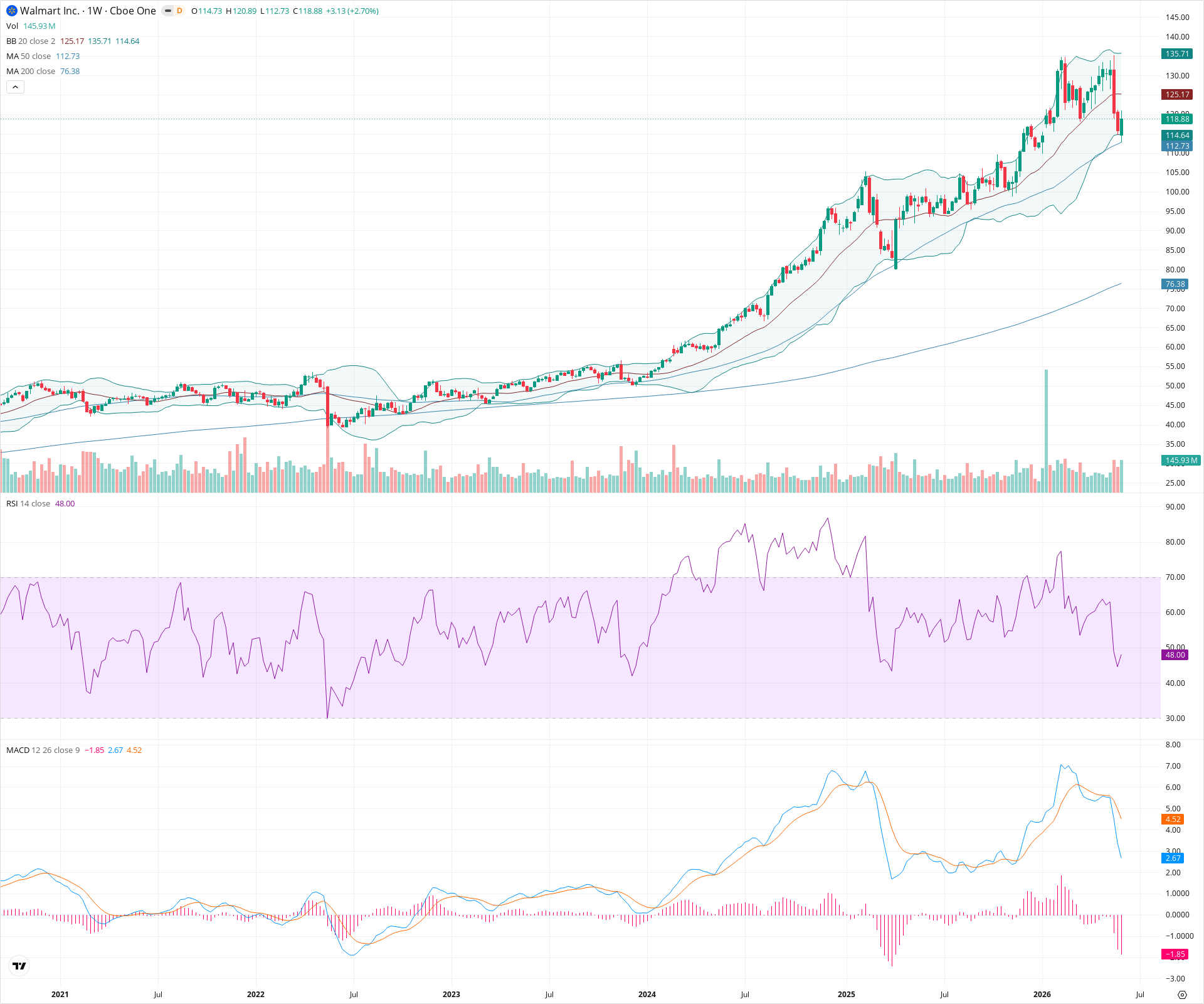 Weekly candlestick price chart for WMT as of 2026-06-06T09:03:50.718Z, showing 20-, 50-, and 200-period SMAs, Bollinger Bands, volume, MACD, RSI, and the current price line with top status bar.