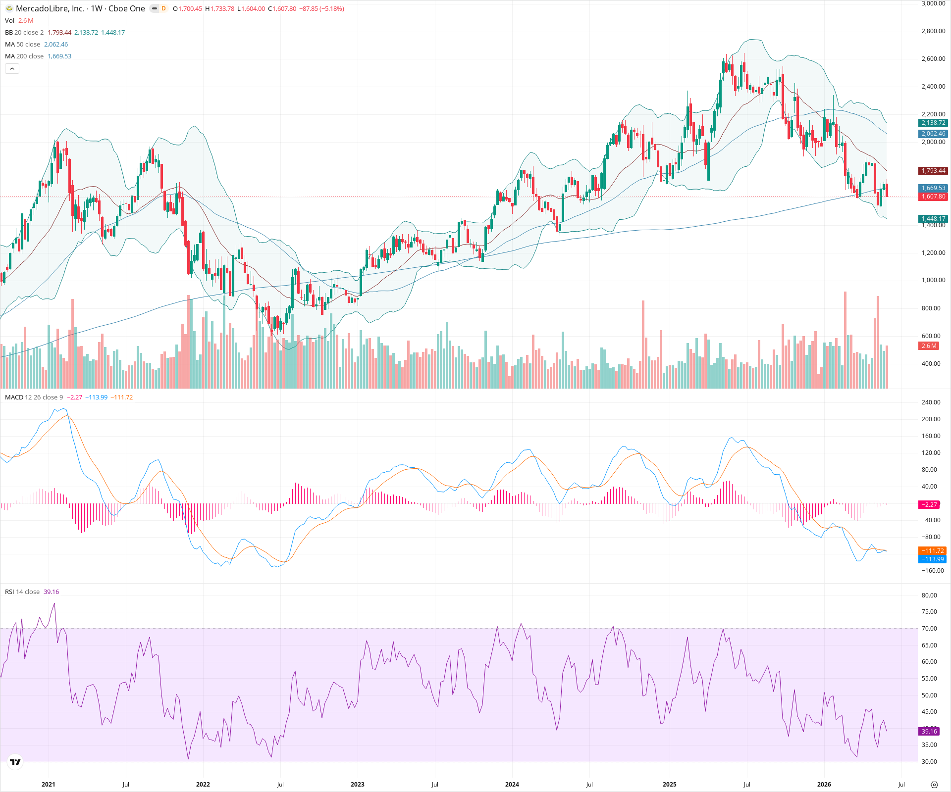 Weekly candlestick price chart for MELI as of 2026-06-06T09:07:27.519Z, showing 20-, 50-, and 200-period SMAs, Bollinger Bands, volume, MACD, RSI, and the current price line with top status bar.