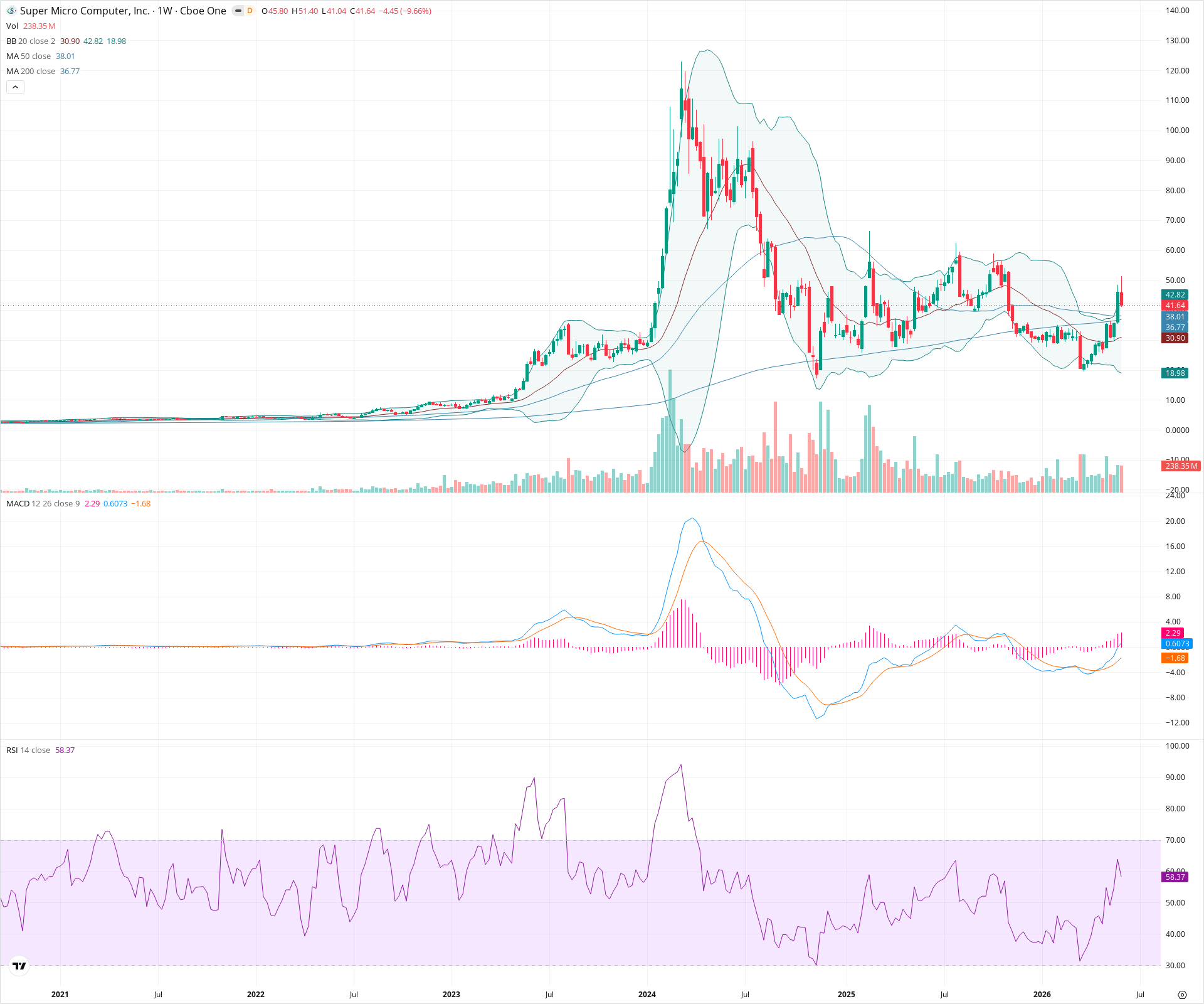 Weekly candlestick price chart for SMCI as of 2026-06-06T09:09:59.319Z, showing 20-, 50-, and 200-period SMAs, Bollinger Bands, volume, MACD, RSI, and the current price line with top status bar.