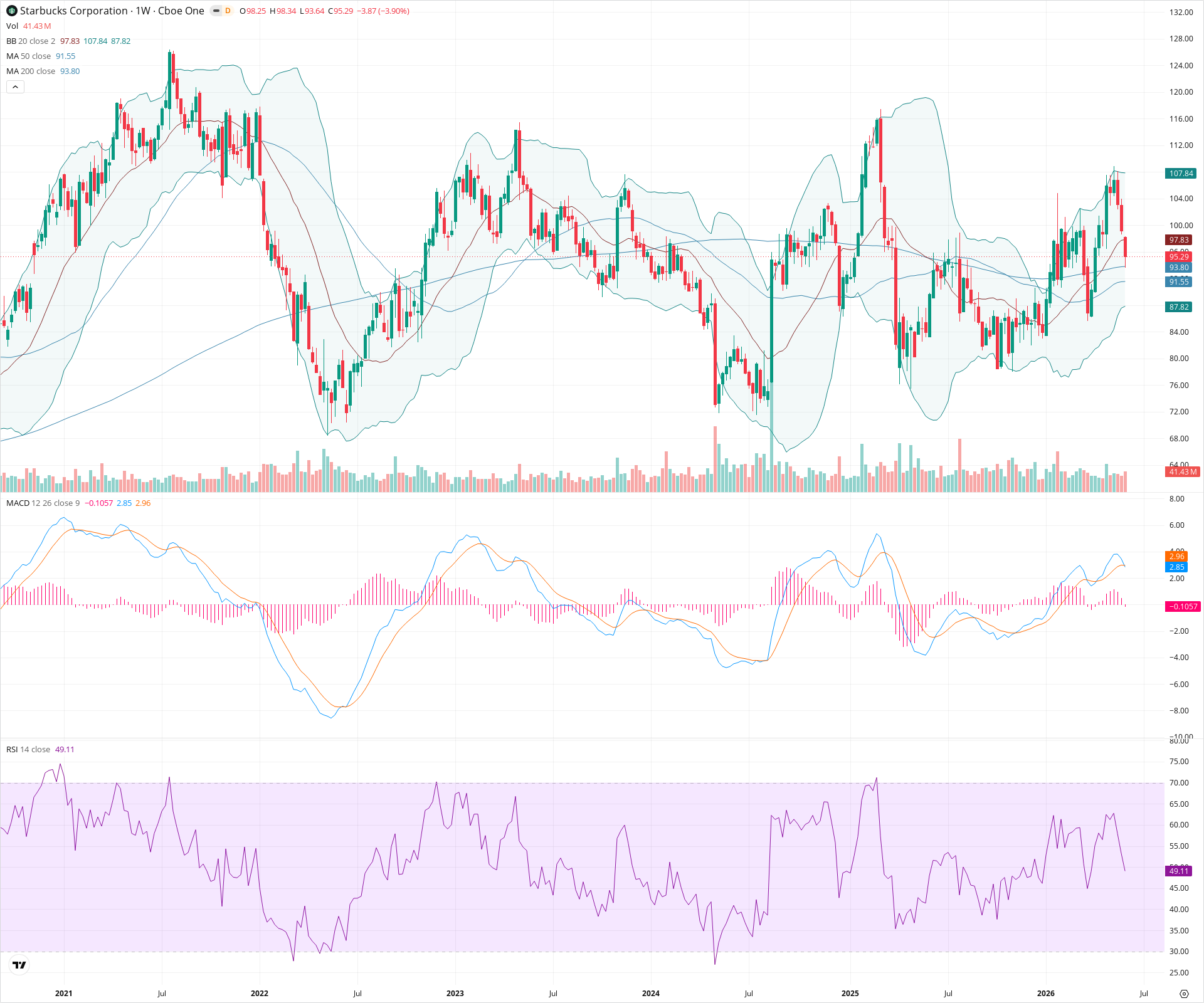 Weekly candlestick price chart for SBUX as of 2026-06-06T09:07:16.849Z, showing 20-, 50-, and 200-period SMAs, Bollinger Bands, volume, MACD, RSI, and the current price line with top status bar.