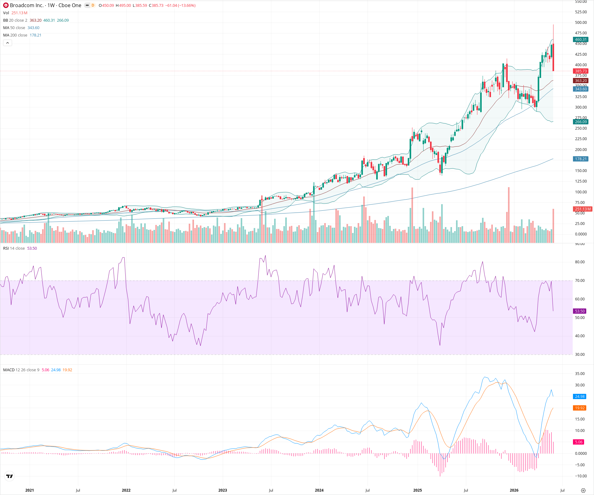 Weekly candlestick price chart for AVGO as of 2026-06-06T09:01:32.820Z, showing 20-, 50-, and 200-period SMAs, Bollinger Bands, volume, MACD, RSI, and the current price line with top status bar.