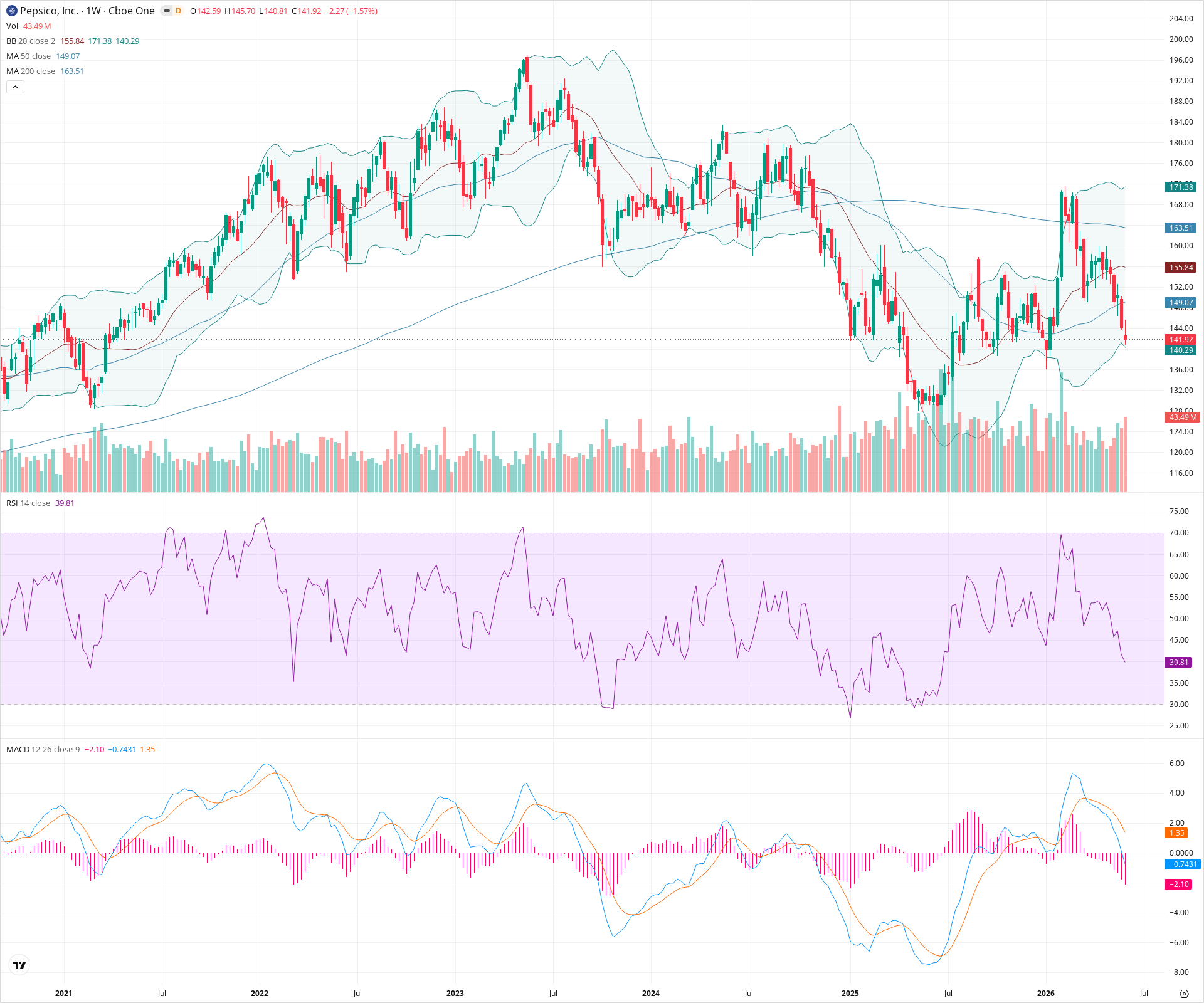 Weekly candlestick price chart for PEP as of 2026-06-06T09:05:54.549Z, showing 20-, 50-, and 200-period SMAs, Bollinger Bands, volume, MACD, RSI, and the current price line with top status bar.