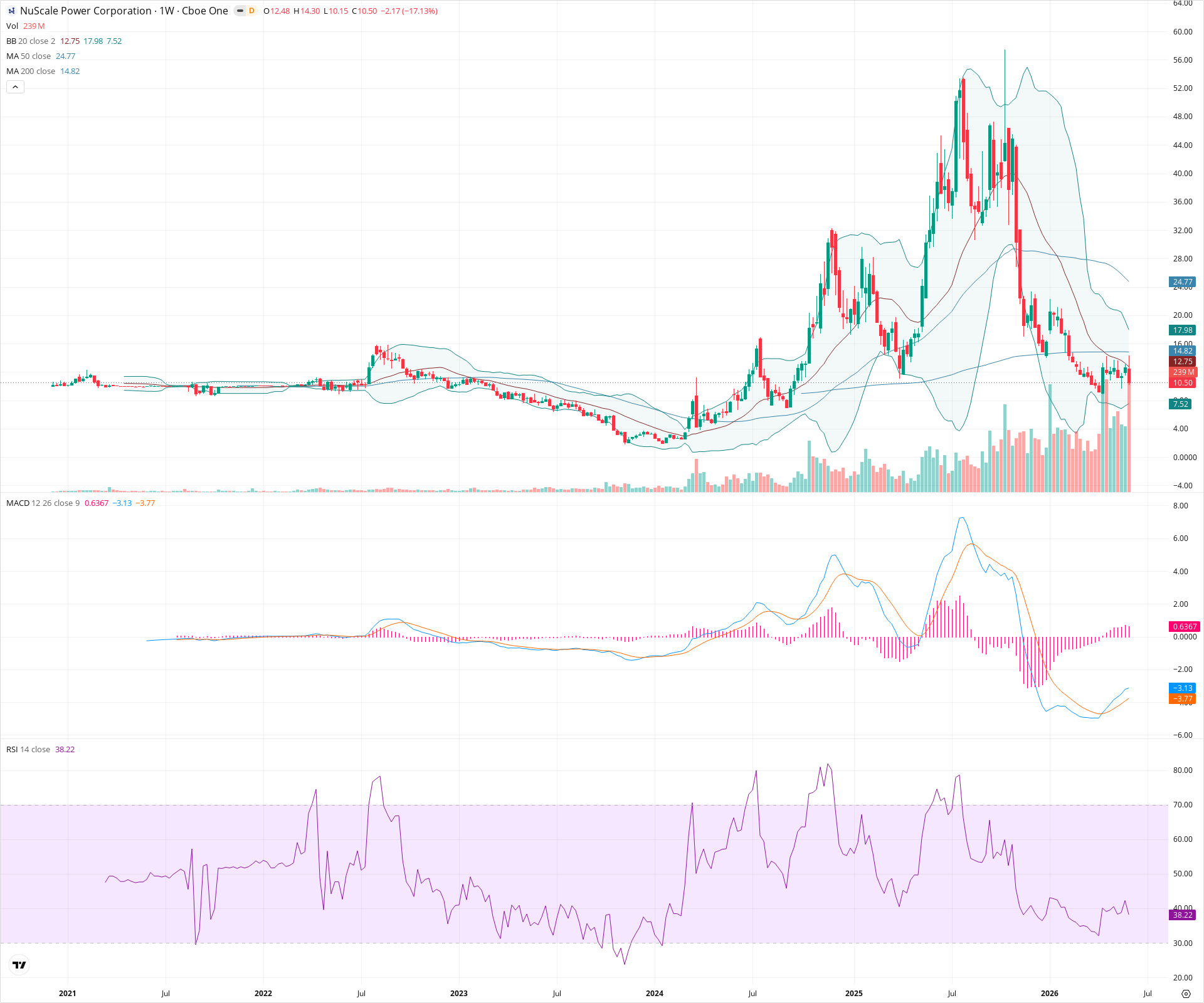 Weekly candlestick price chart for SMR as of 2026-06-06T09:12:43.719Z, showing 20-, 50-, and 200-period SMAs, Bollinger Bands, volume, MACD, RSI, and the current price line with top status bar.