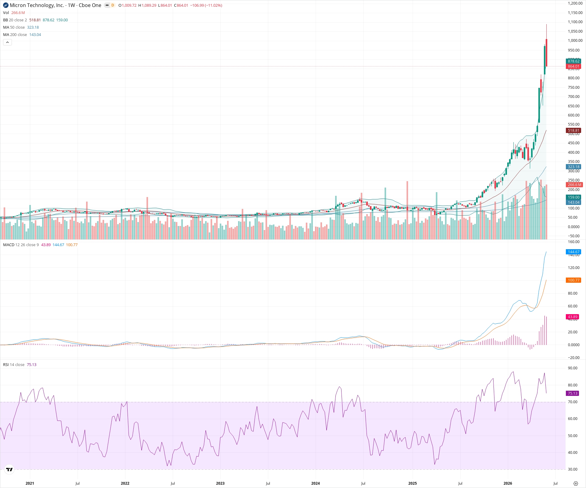 Weekly candlestick price chart for MU as of 2026-06-06T09:04:27.218Z, showing 20-, 50-, and 200-period SMAs, Bollinger Bands, volume, MACD, RSI, and the current price line with top status bar.
