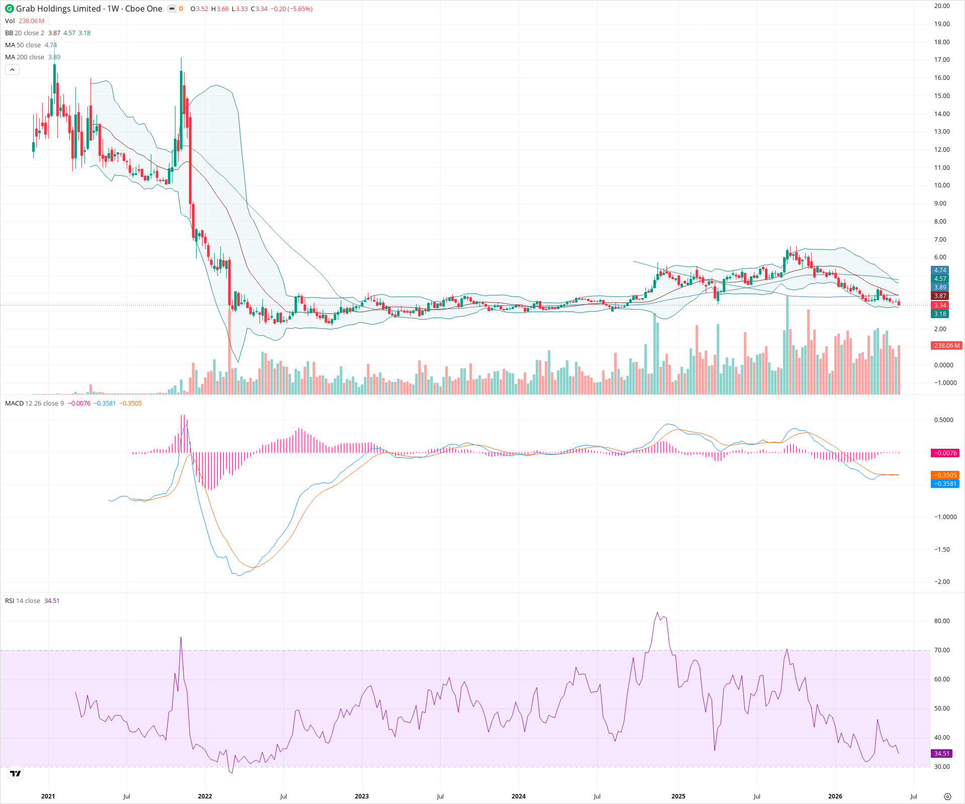 Weekly candlestick price chart for GRAB as of 2026-06-06T09:09:54.119Z, showing 20-, 50-, and 200-period SMAs, Bollinger Bands, volume, MACD, RSI, and the current price line with top status bar.