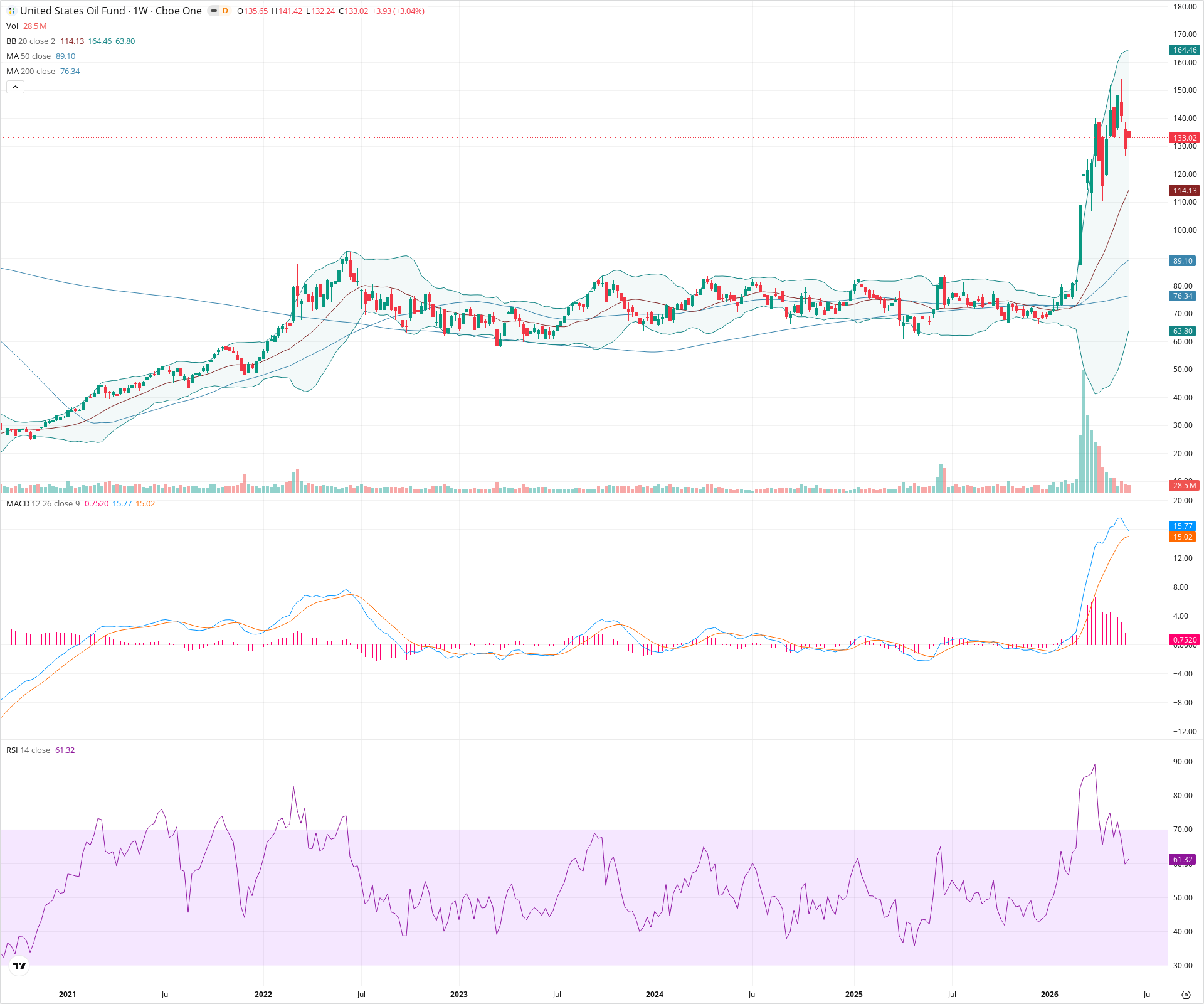Weekly candlestick price chart for USO as of 2026-06-06T09:11:41.819Z, showing 20-, 50-, and 200-period SMAs, Bollinger Bands, volume, MACD, RSI, and the current price line with top status bar.