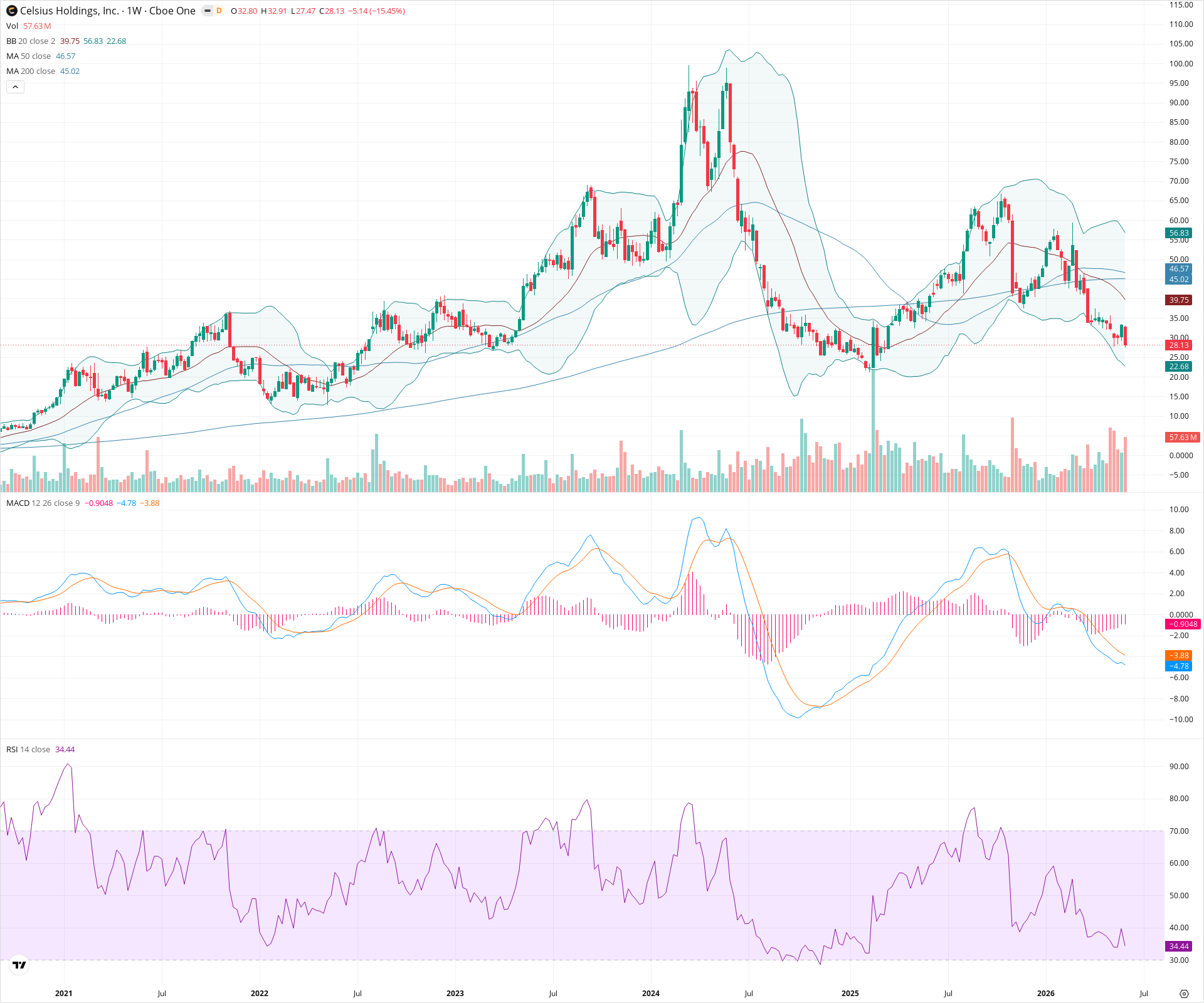 Weekly candlestick price chart for CELH as of 2026-06-06T09:10:35.819Z, showing 20-, 50-, and 200-period SMAs, Bollinger Bands, volume, MACD, RSI, and the current price line with top status bar.