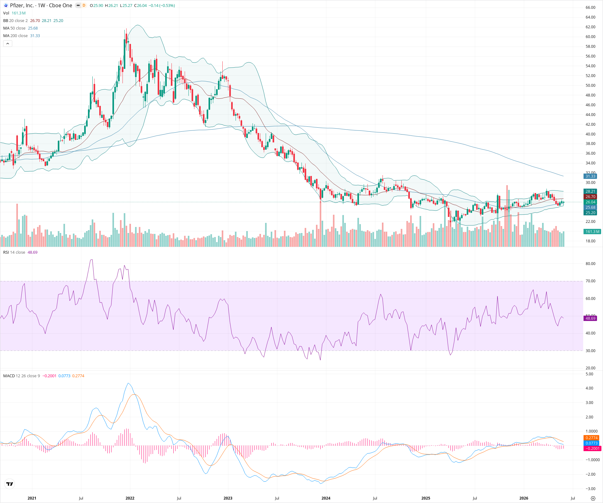Weekly candlestick price chart for PFE as of 2026-06-06T09:06:56.219Z, showing 20-, 50-, and 200-period SMAs, Bollinger Bands, volume, MACD, RSI, and the current price line with top status bar.