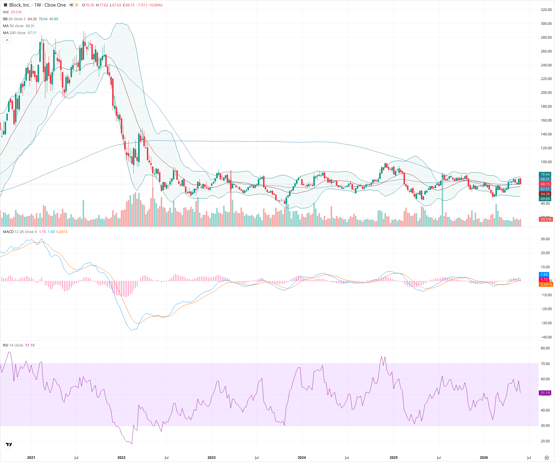 Weekly candlestick price chart for XYZ as of 2026-06-06T09:09:21.018Z, showing 20-, 50-, and 200-period SMAs, Bollinger Bands, volume, MACD, RSI, and the current price line with top status bar.