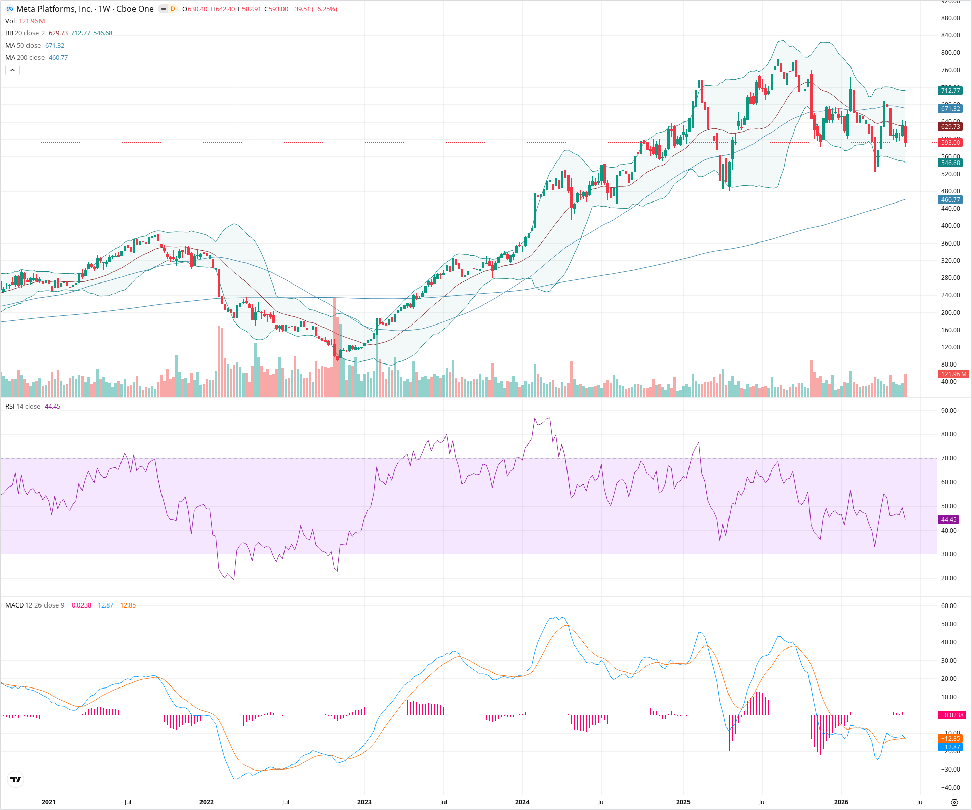 Weekly candlestick price chart for META as of 2026-06-06T09:02:48.620Z, showing 20-, 50-, and 200-period SMAs, Bollinger Bands, volume, MACD, RSI, and the current price line with top status bar.