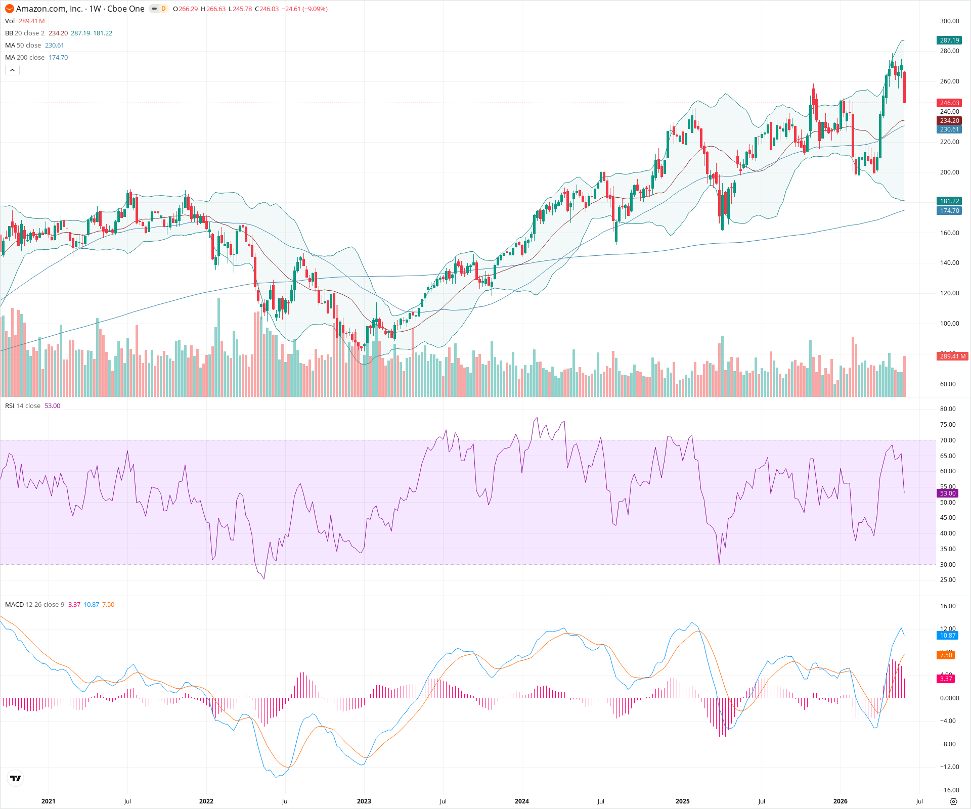 Weekly candlestick price chart for AMZN as of 2026-06-06T09:01:32.819Z, showing 20-, 50-, and 200-period SMAs, Bollinger Bands, volume, MACD, RSI, and the current price line with top status bar.