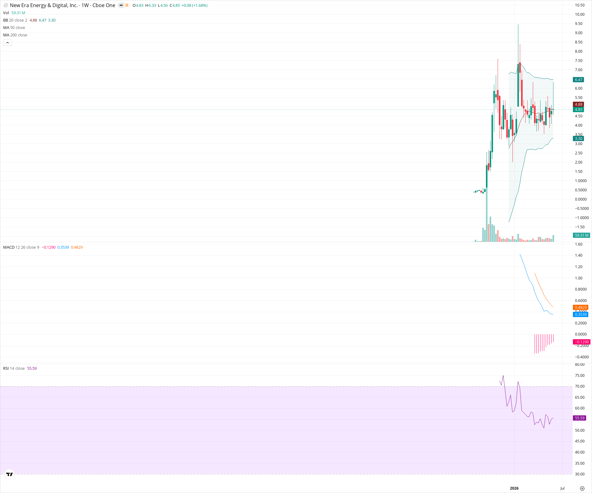 Weekly candlestick price chart for NUAI as of 2026-06-06T09:14:04.919Z, showing 20-, 50-, and 200-period SMAs, Bollinger Bands, volume, MACD, RSI, and the current price line with top status bar.