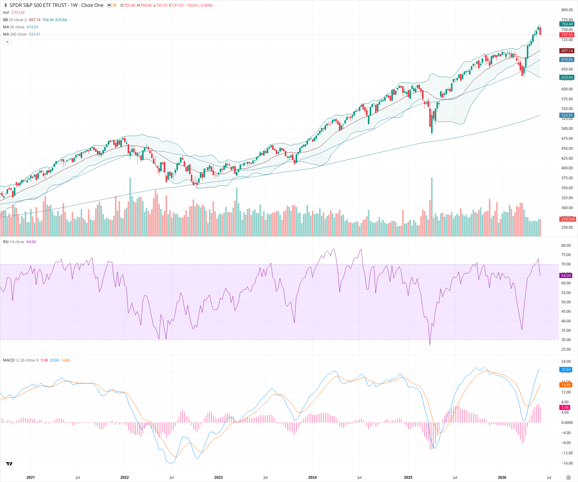 Weekly candlestick price chart for SPY as of 2026-06-06T09:01:23.821Z, showing 20-, 50-, and 200-period SMAs, Bollinger Bands, volume, MACD, RSI, and the current price line with top status bar.