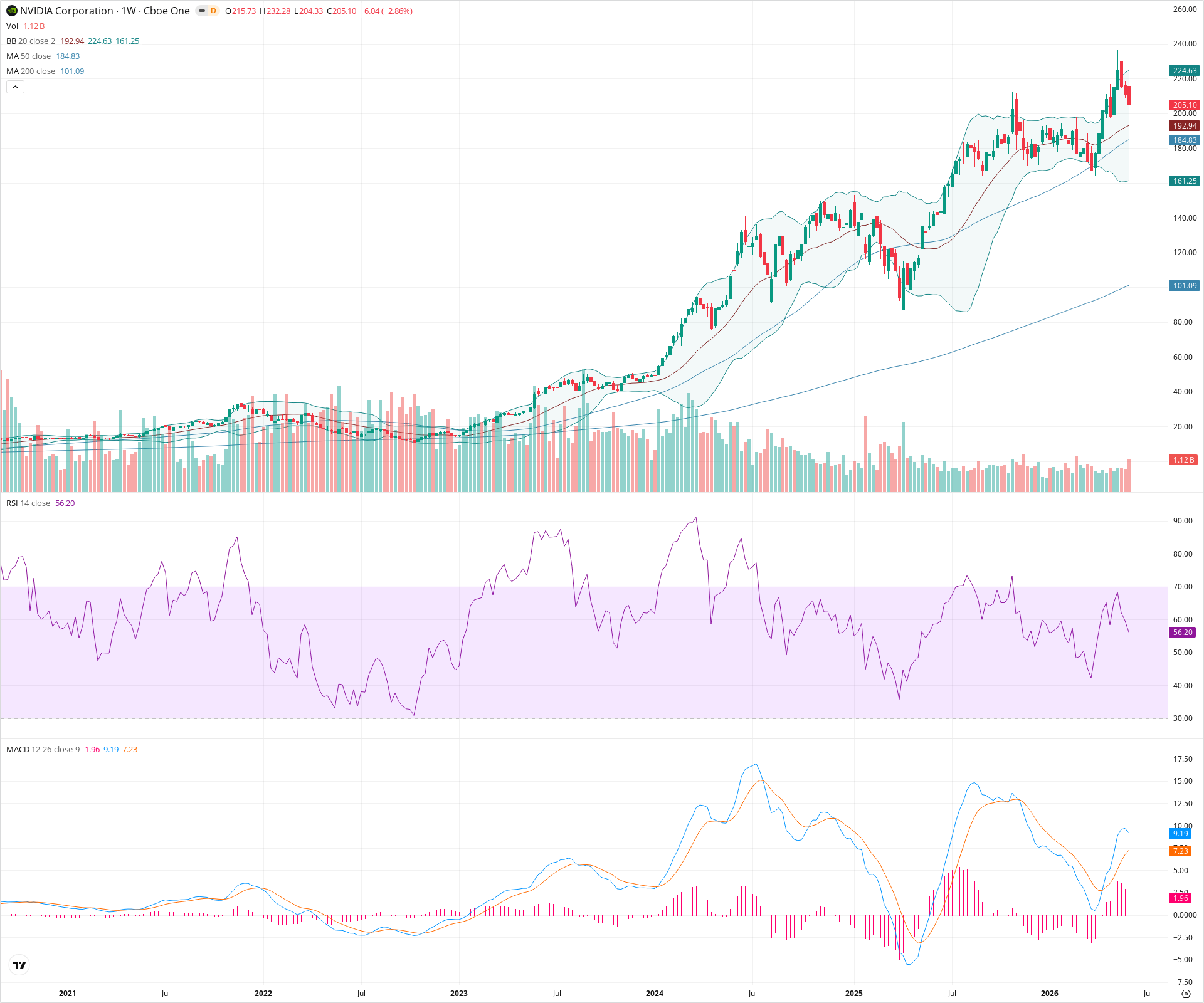 Weekly candlestick price chart for NVDA as of 2026-06-06T09:02:06.218Z, showing 20-, 50-, and 200-period SMAs, Bollinger Bands, volume, MACD, RSI, and the current price line with top status bar.