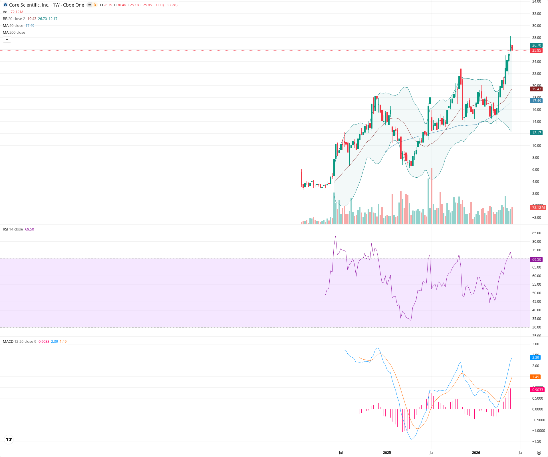 Weekly candlestick price chart for CORZ as of 2026-06-06T09:11:36.119Z, showing 20-, 50-, and 200-period SMAs, Bollinger Bands, volume, MACD, RSI, and the current price line with top status bar.