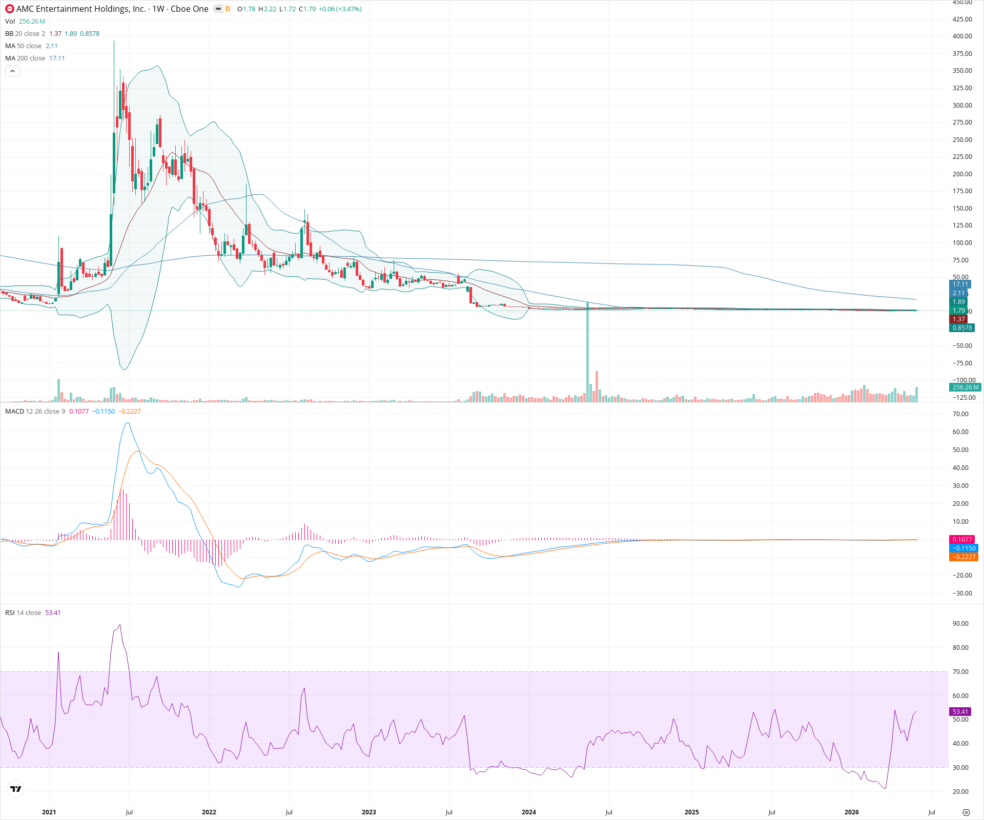 Weekly candlestick price chart for AMC as of 2026-06-06T09:13:19.319Z, showing 20-, 50-, and 200-period SMAs, Bollinger Bands, volume, MACD, RSI, and the current price line with top status bar.