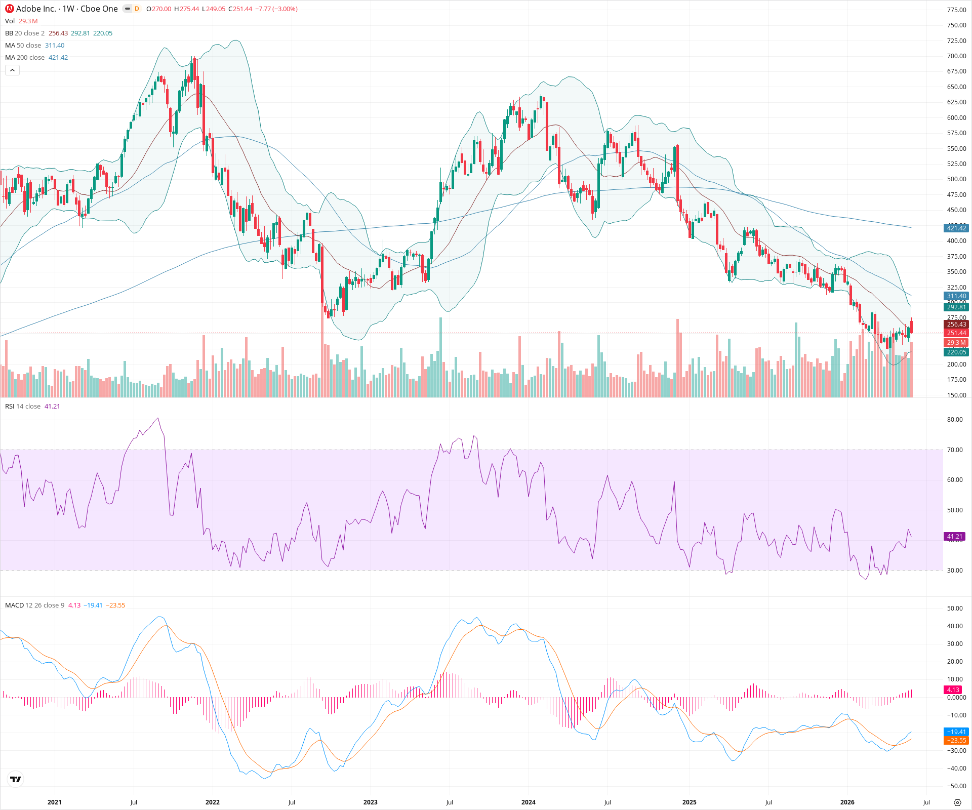 Weekly candlestick price chart for ADBE as of 2026-06-06T09:06:00.422Z, showing 20-, 50-, and 200-period SMAs, Bollinger Bands, volume, MACD, RSI, and the current price line with top status bar.