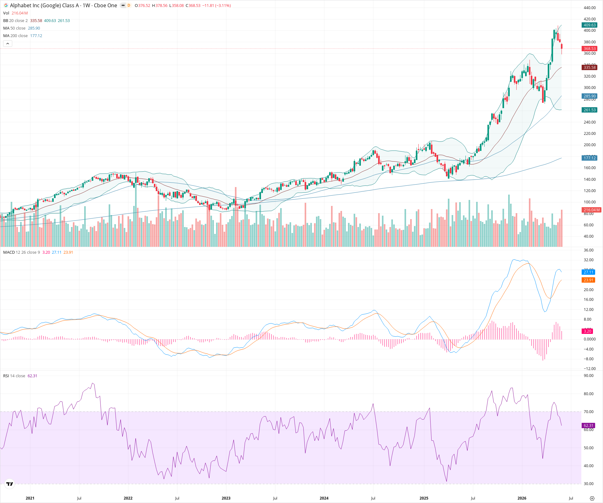 Weekly candlestick price chart for GOOGL as of 2026-06-06T09:02:21.918Z, showing 20-, 50-, and 200-period SMAs, Bollinger Bands, volume, MACD, RSI, and the current price line with top status bar.