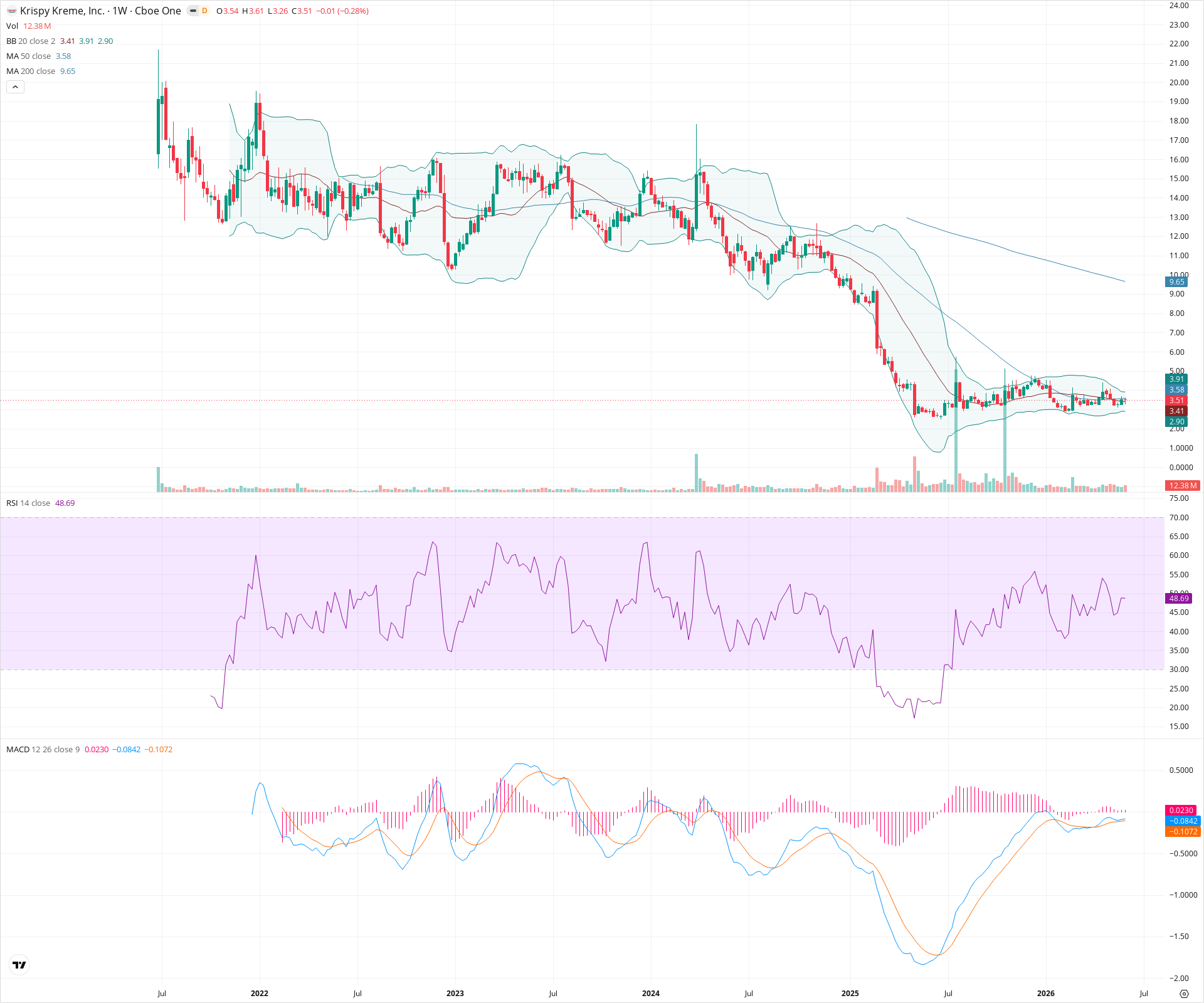 Weekly candlestick price chart for DNUT as of 2026-06-06T09:12:36.801Z, showing 20-, 50-, and 200-period SMAs, Bollinger Bands, volume, MACD, RSI, and the current price line with top status bar.