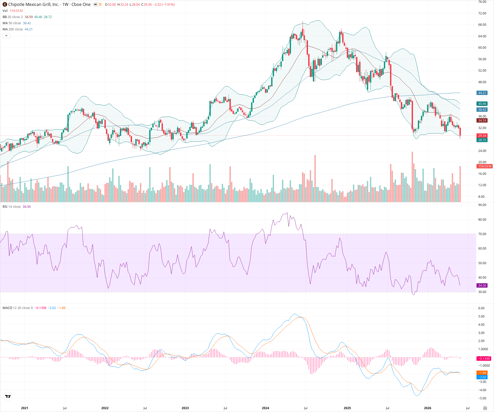 Weekly candlestick price chart for CMG as of 2026-06-06T09:09:08.919Z, showing 20-, 50-, and 200-period SMAs, Bollinger Bands, volume, MACD, RSI, and the current price line with top status bar.