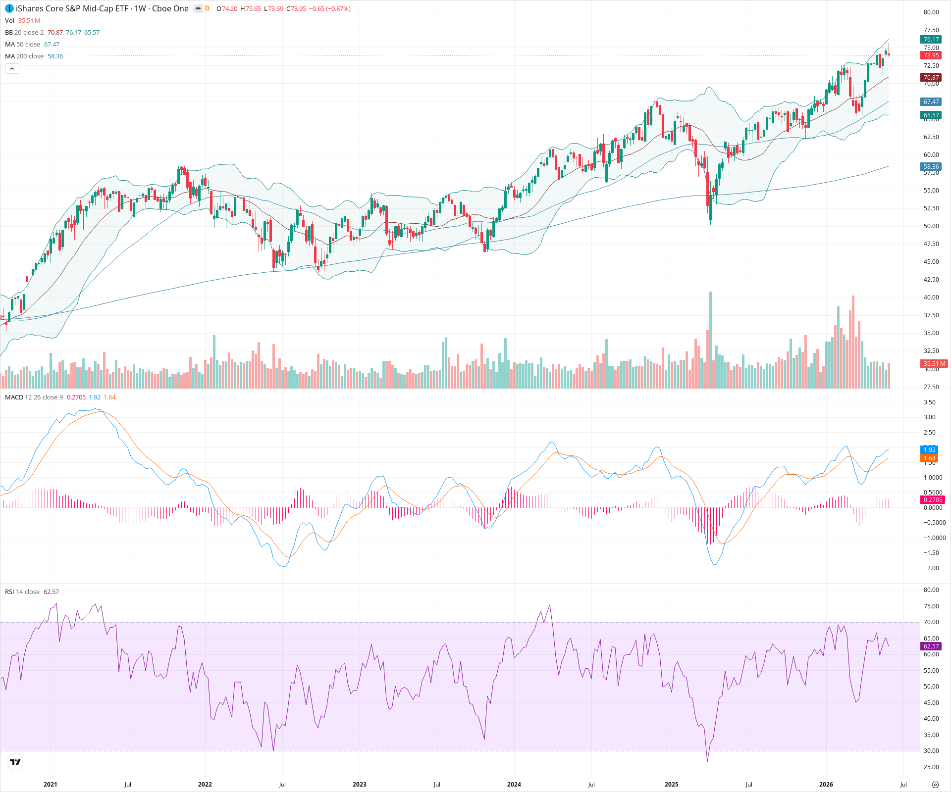 Weekly candlestick price chart for IJH as of 2026-06-06T09:02:26.518Z, showing 20-, 50-, and 200-period SMAs, Bollinger Bands, volume, MACD, RSI, and the current price line with top status bar.
