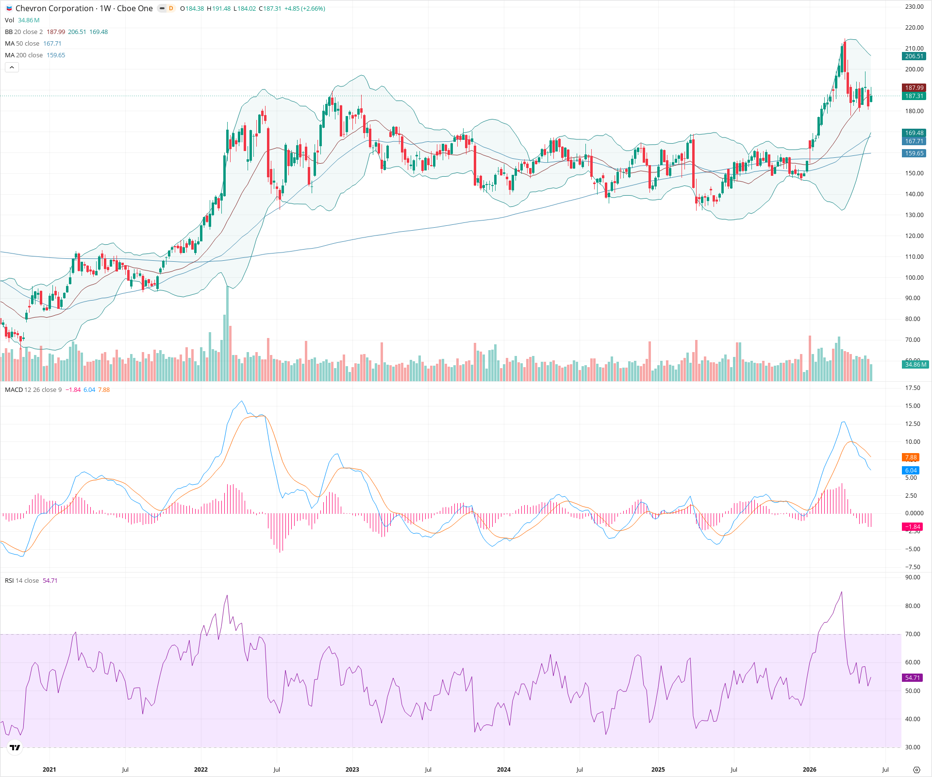Weekly candlestick price chart for CVX as of 2026-06-06T09:13:22.920Z, showing 20-, 50-, and 200-period SMAs, Bollinger Bands, volume, MACD, RSI, and the current price line with top status bar.