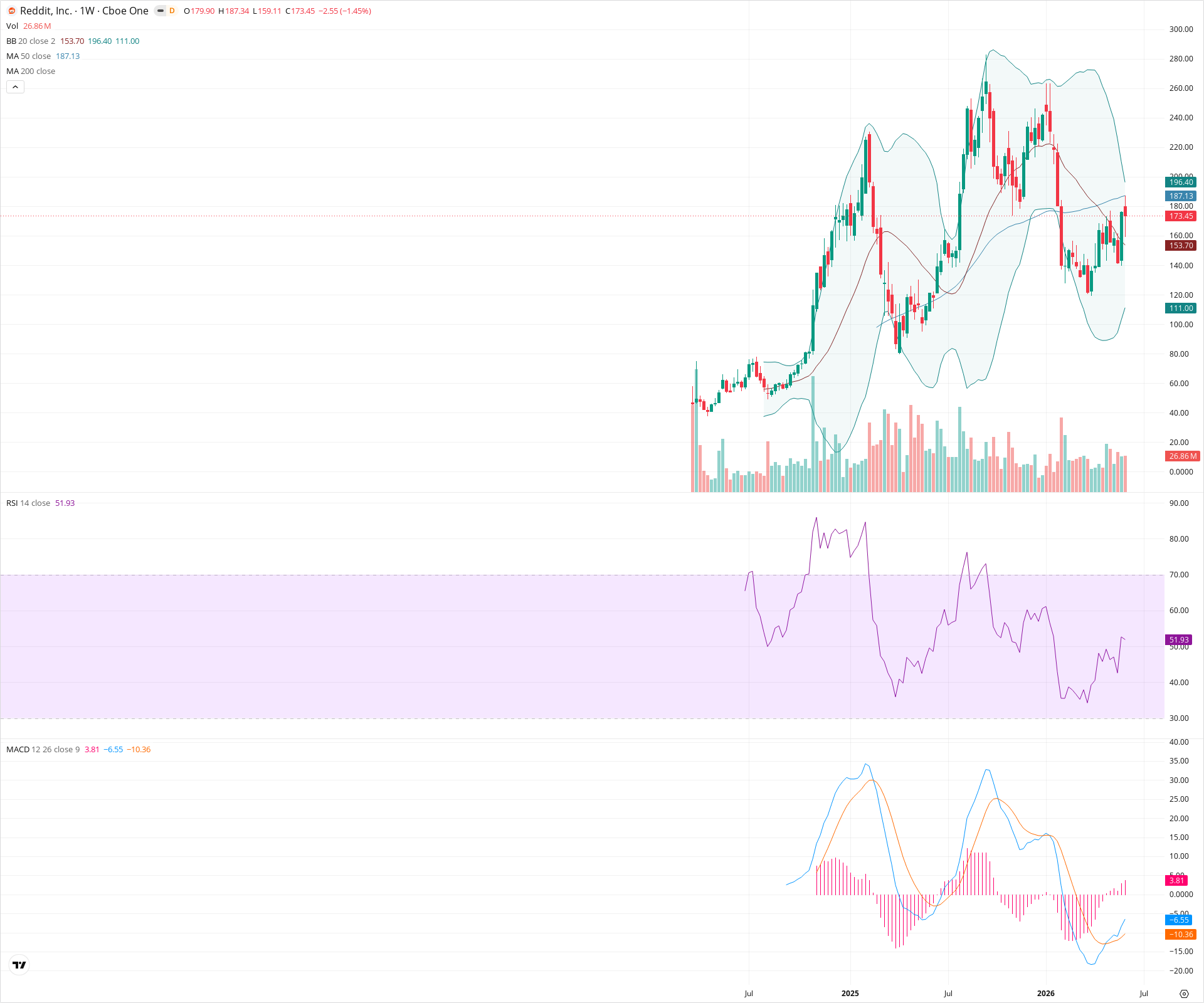 Weekly candlestick price chart for RDDT as of 2026-06-06T09:08:50.919Z, showing 20-, 50-, and 200-period SMAs, Bollinger Bands, volume, MACD, RSI, and the current price line with top status bar.