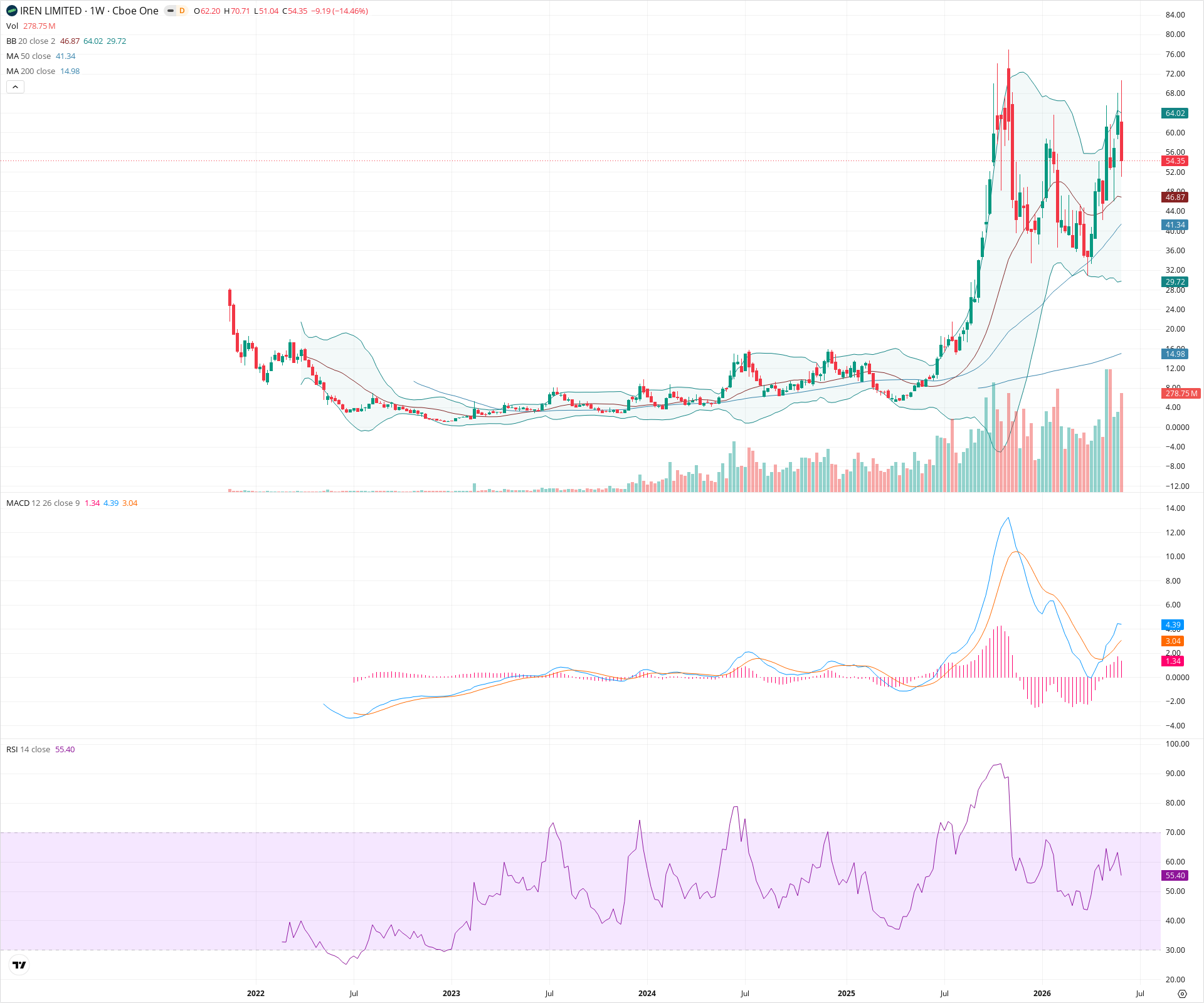 Weekly candlestick price chart for IREN as of 2026-06-06T09:09:48.320Z, showing 20-, 50-, and 200-period SMAs, Bollinger Bands, volume, MACD, RSI, and the current price line with top status bar.