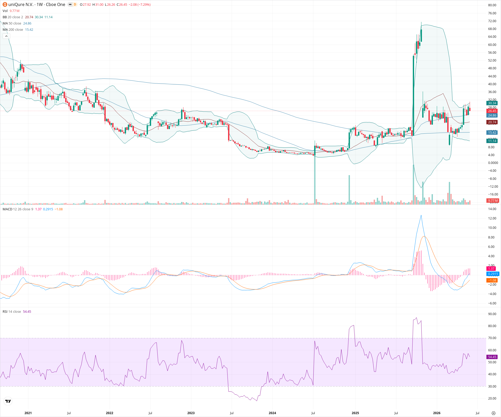 Weekly candlestick price chart for QURE as of 2026-06-06T09:12:59.221Z, showing 20-, 50-, and 200-period SMAs, Bollinger Bands, volume, MACD, RSI, and the current price line with top status bar.