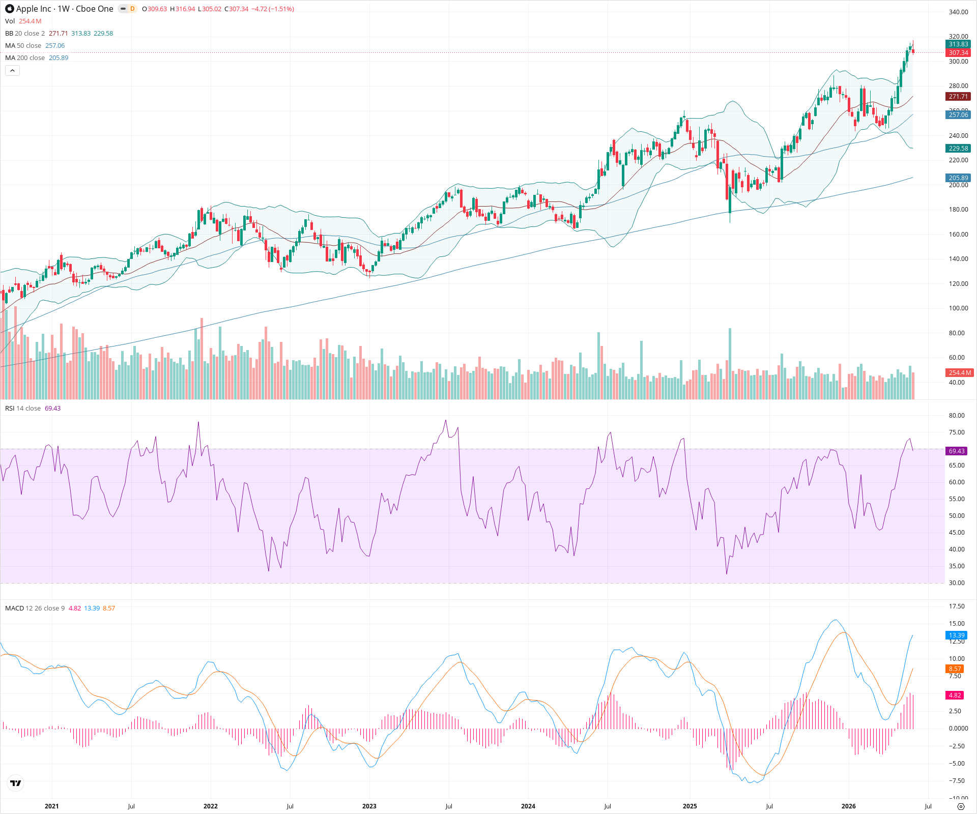 Weekly candlestick price chart for AAPL as of 2026-06-06T09:02:11.318Z, showing 20-, 50-, and 200-period SMAs, Bollinger Bands, volume, MACD, RSI, and the current price line with top status bar.