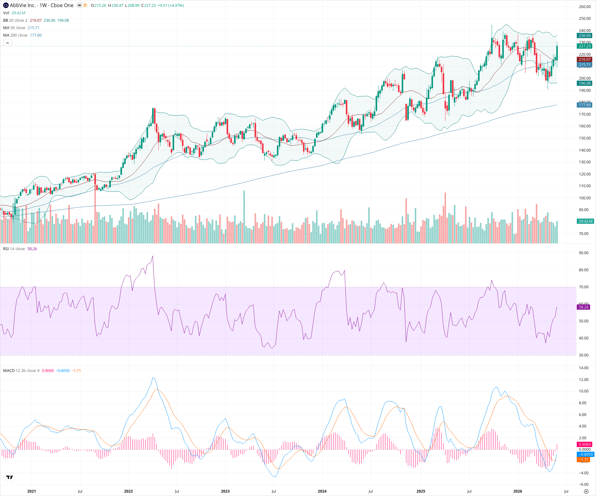 Weekly candlestick price chart for ABBV as of 2026-06-06T09:04:41.418Z, showing 20-, 50-, and 200-period SMAs, Bollinger Bands, volume, MACD, RSI, and the current price line with top status bar.