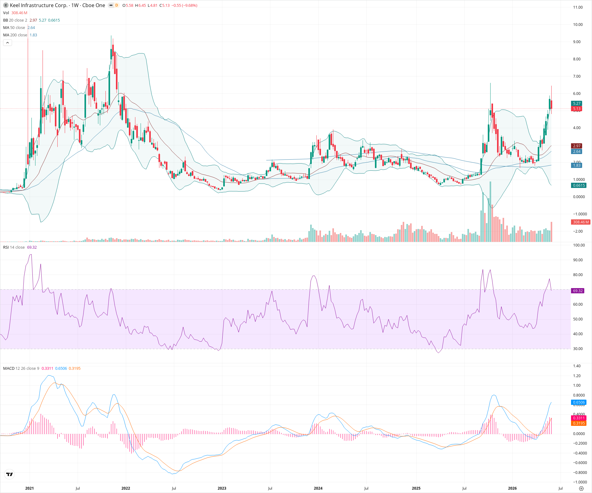 Weekly candlestick price chart for BITF as of 2026-06-06T09:12:09.718Z, showing 20-, 50-, and 200-period SMAs, Bollinger Bands, volume, MACD, RSI, and the current price line with top status bar.