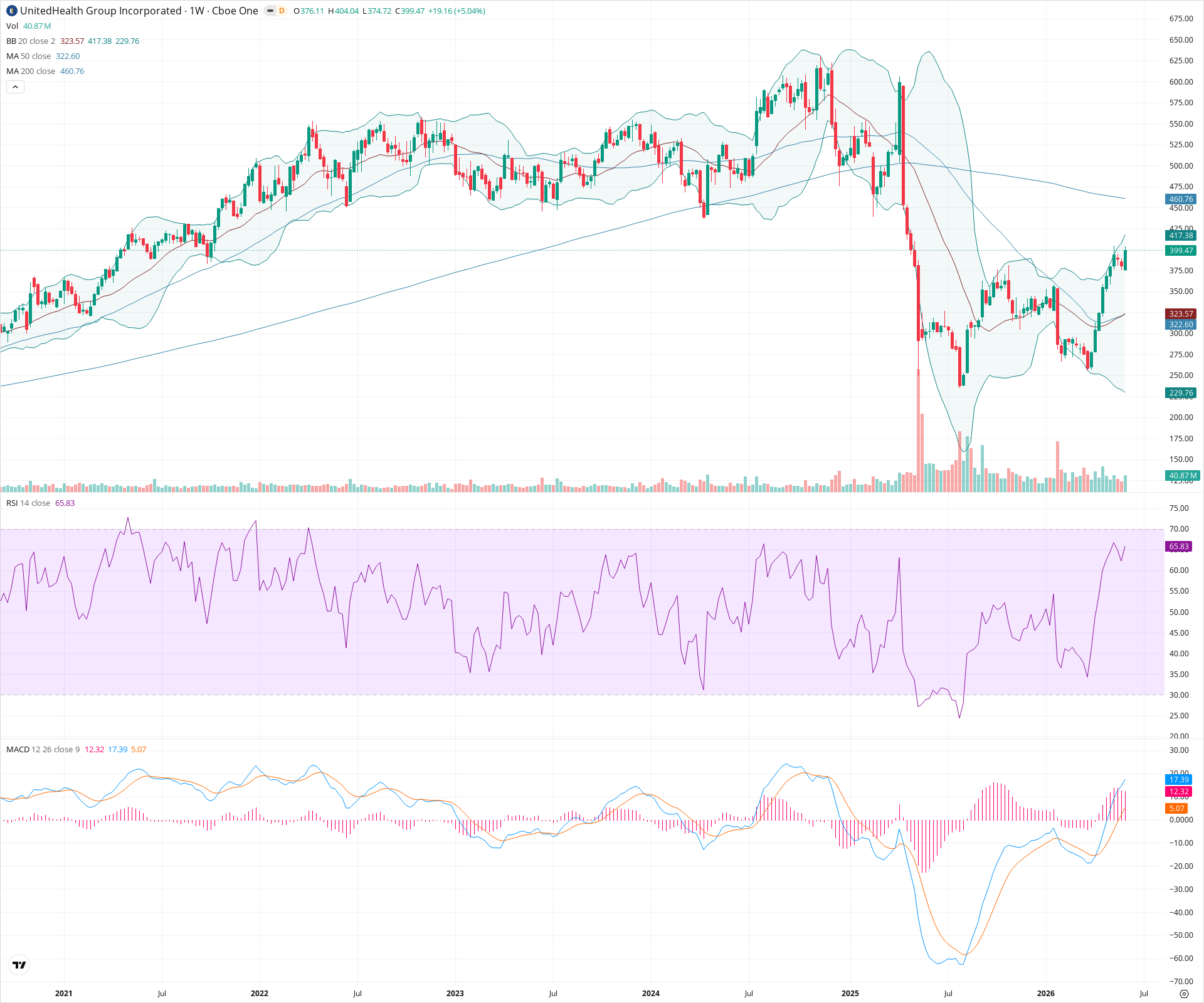 Weekly candlestick price chart for UNH as of 2026-06-06T09:05:20.319Z, showing 20-, 50-, and 200-period SMAs, Bollinger Bands, volume, MACD, RSI, and the current price line with top status bar.